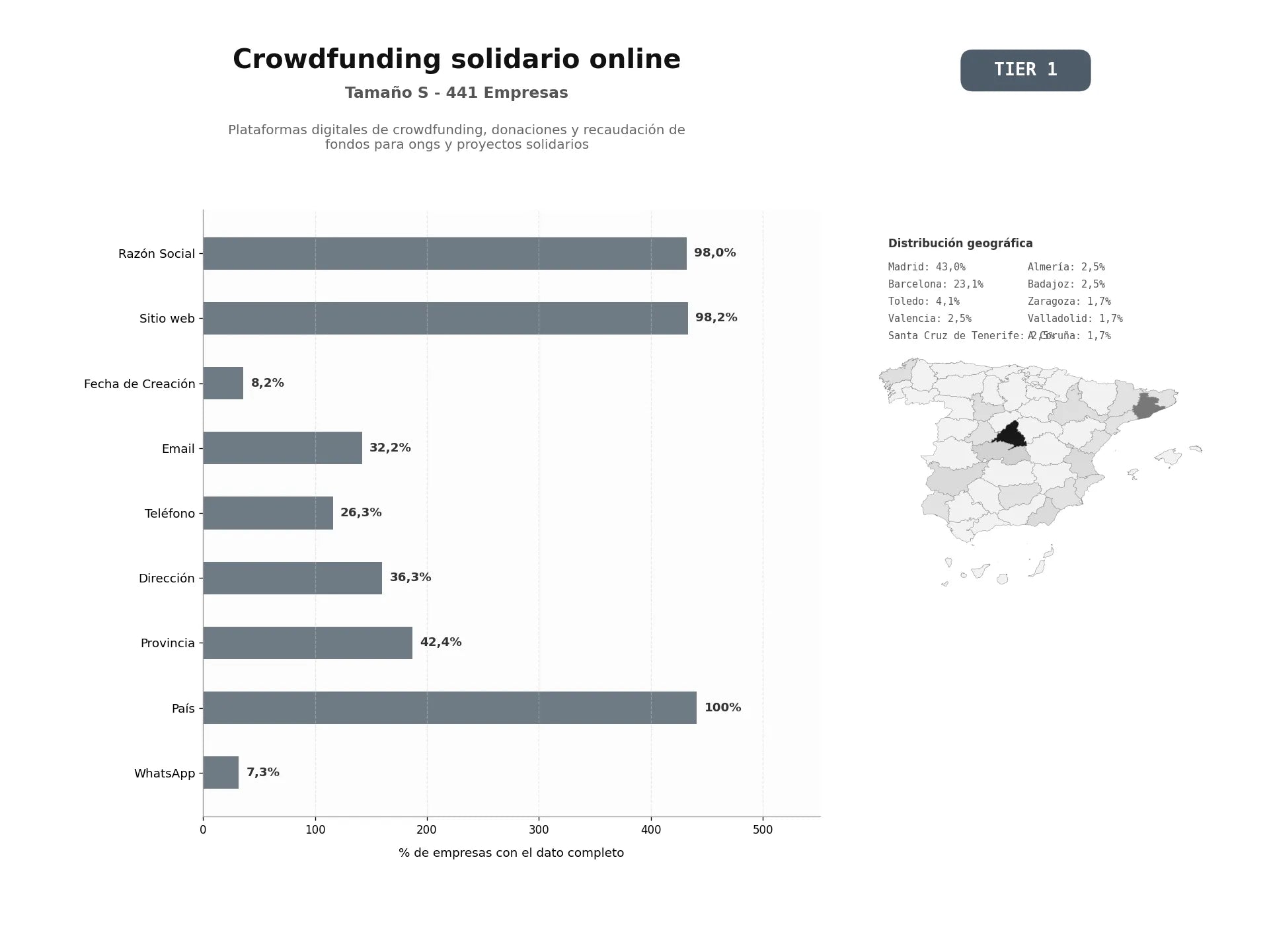 bases de datos del sector Plataformas digitales de crowdfunding, donaciones y recaudación de fondos para ONGs y proyectos solidarios