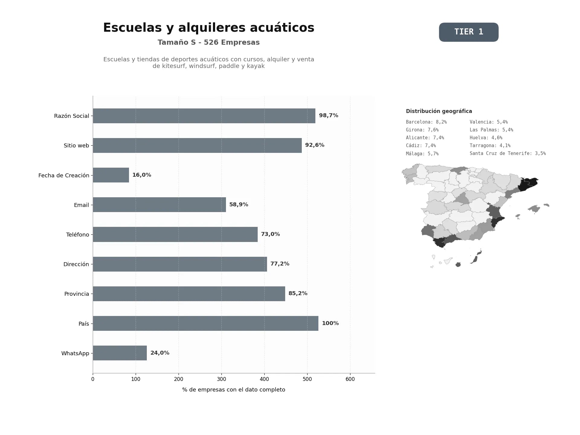 bases de datos del sector Escuelas y tiendas de deportes acuáticos con cursos, alquiler y venta de kitesurf, windsurf, paddle y kayak