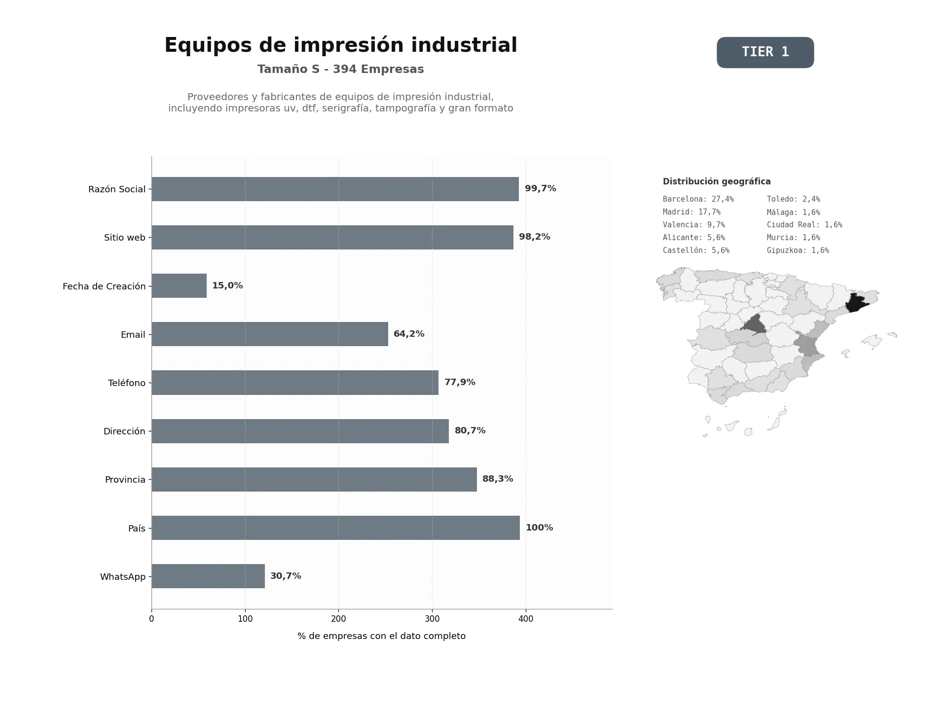 bases de datos del sector Proveedores y fabricantes de equipos de impresión industrial, incluyendo impresoras UV, DTF, serigrafía, tampografía y gran formato