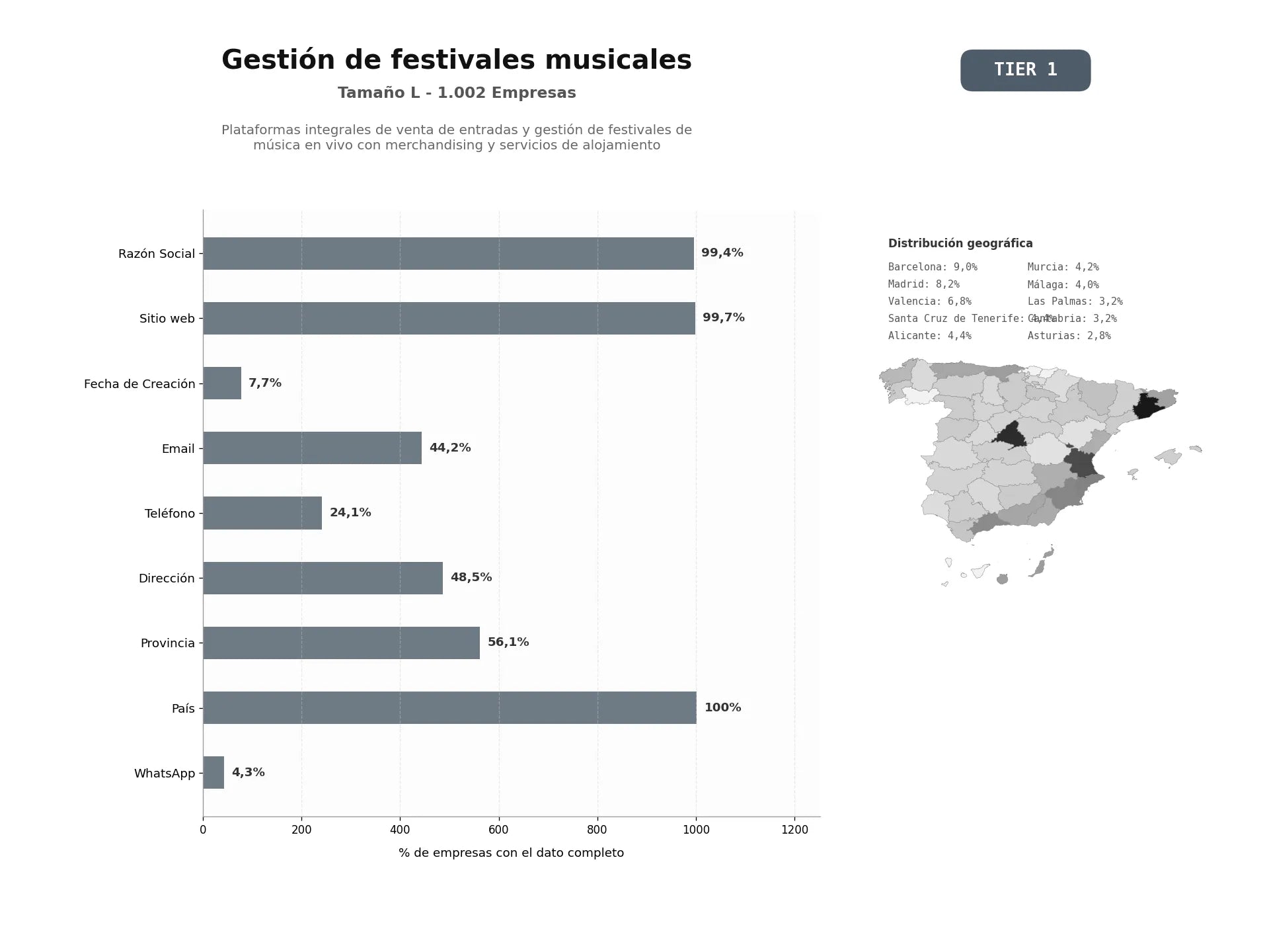 bases de datos del sector Plataformas integrales de venta de entradas y gestión de festivales de música en vivo con merchandising y servicios de alojamiento