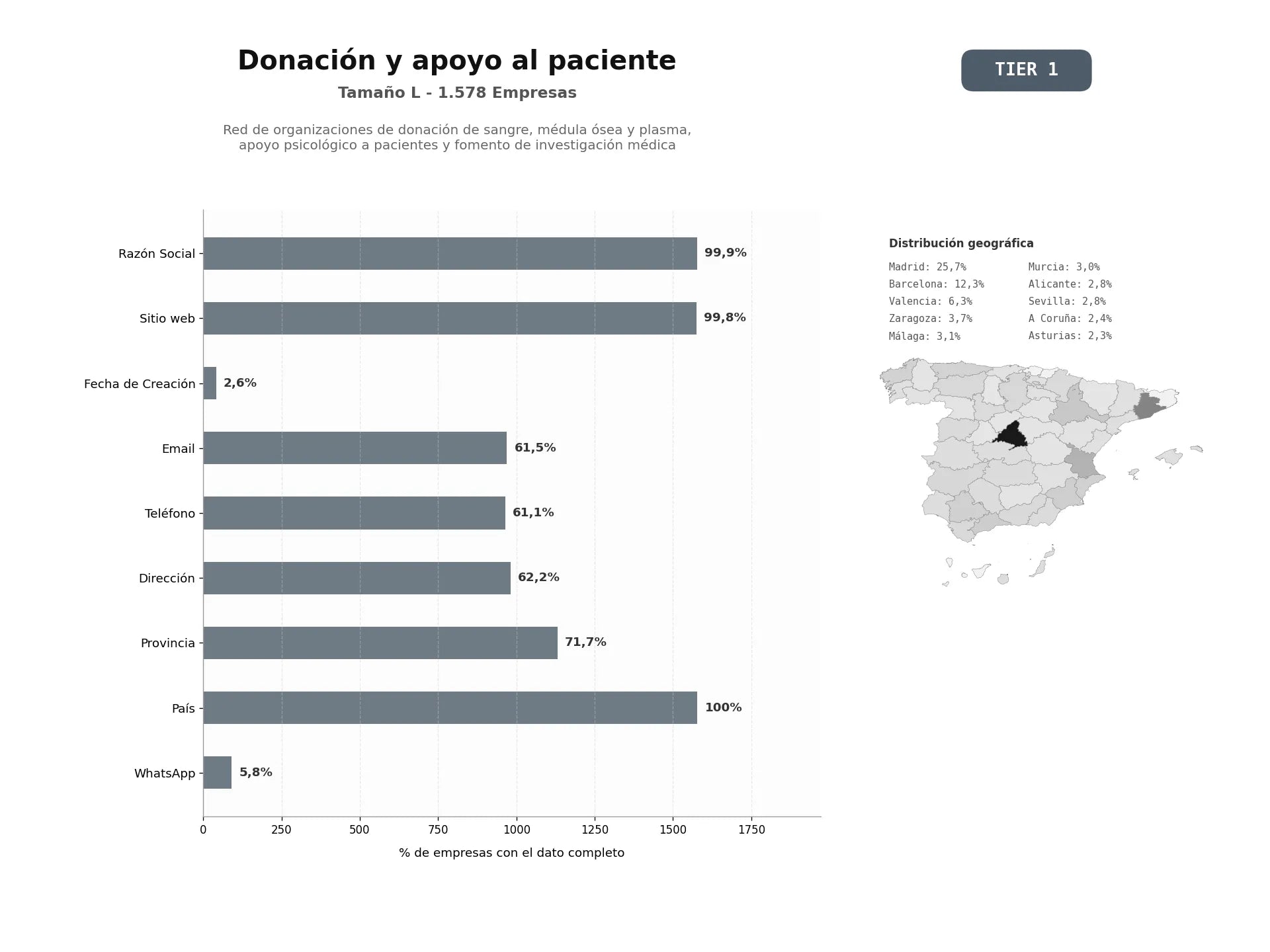 bases de datos del sector Red de organizaciones de donación de sangre, médula ósea y plasma, apoyo psicológico a pacientes y fomento de investigación médica