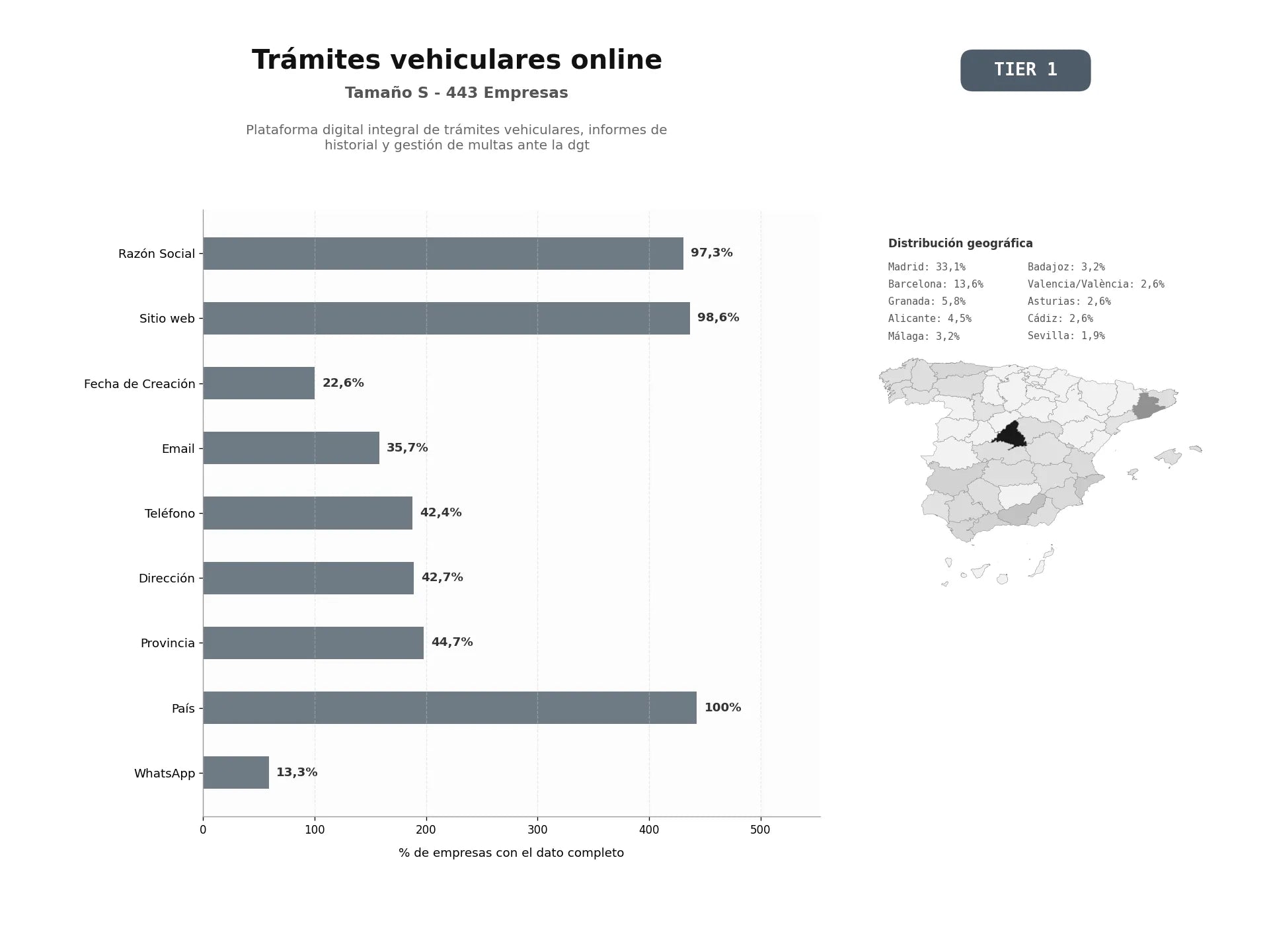 bases de datos del sector Plataforma digital integral de trámites vehiculares, informes de historial y gestión de multas ante la DGT