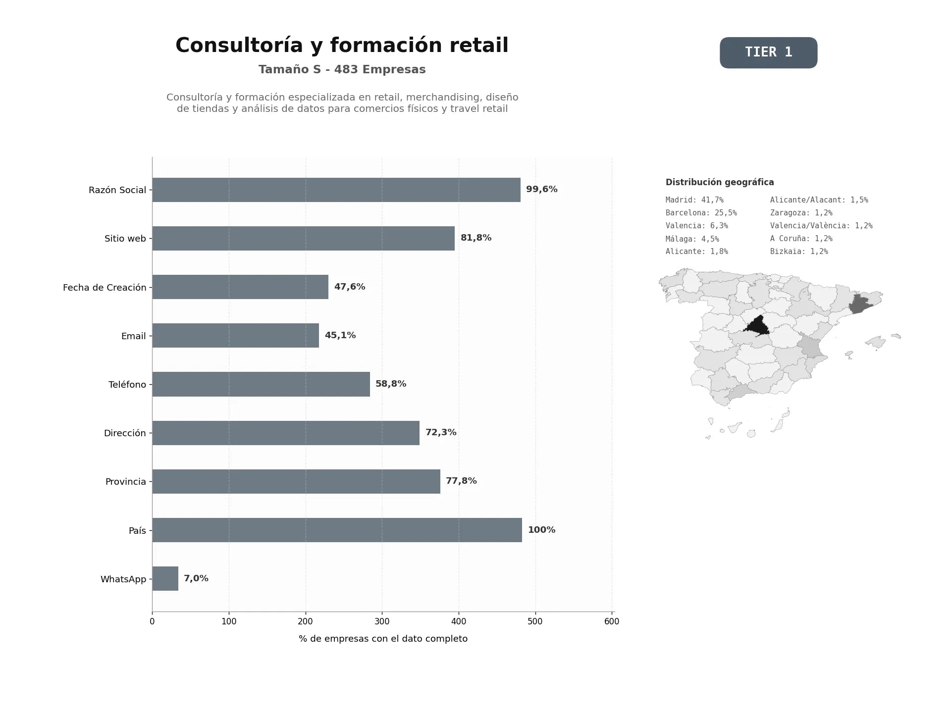bases de datos del sector Consultoría y formación especializada en retail, merchandising, diseño de tiendas y análisis de datos para comercios físicos y travel retail