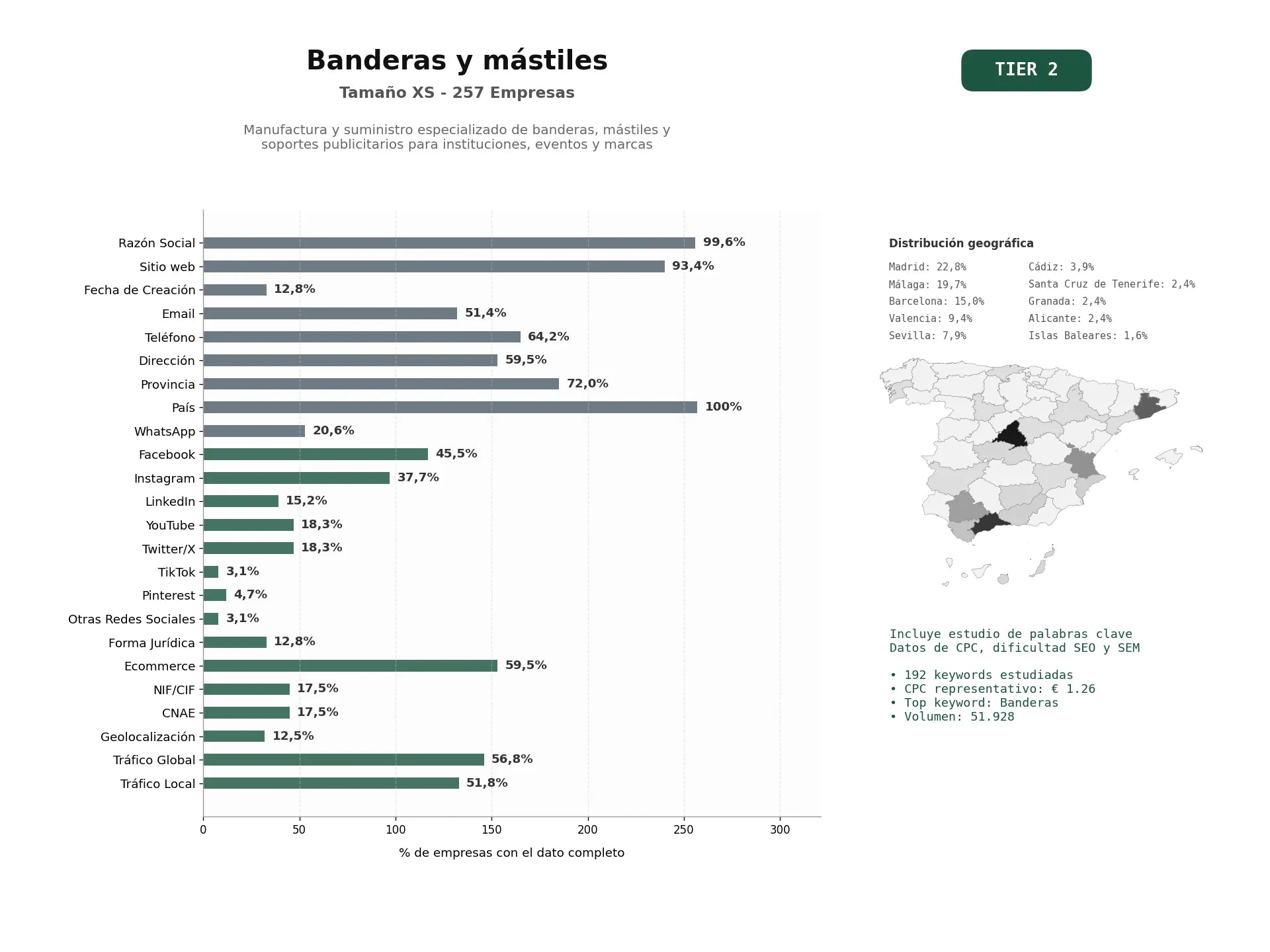 estudios de palabras clave, trafico web y datos de redes cosiales de Manufactura y suministro especializado de banderas, mástiles y soportes publicitarios para instituciones, eventos y marcas