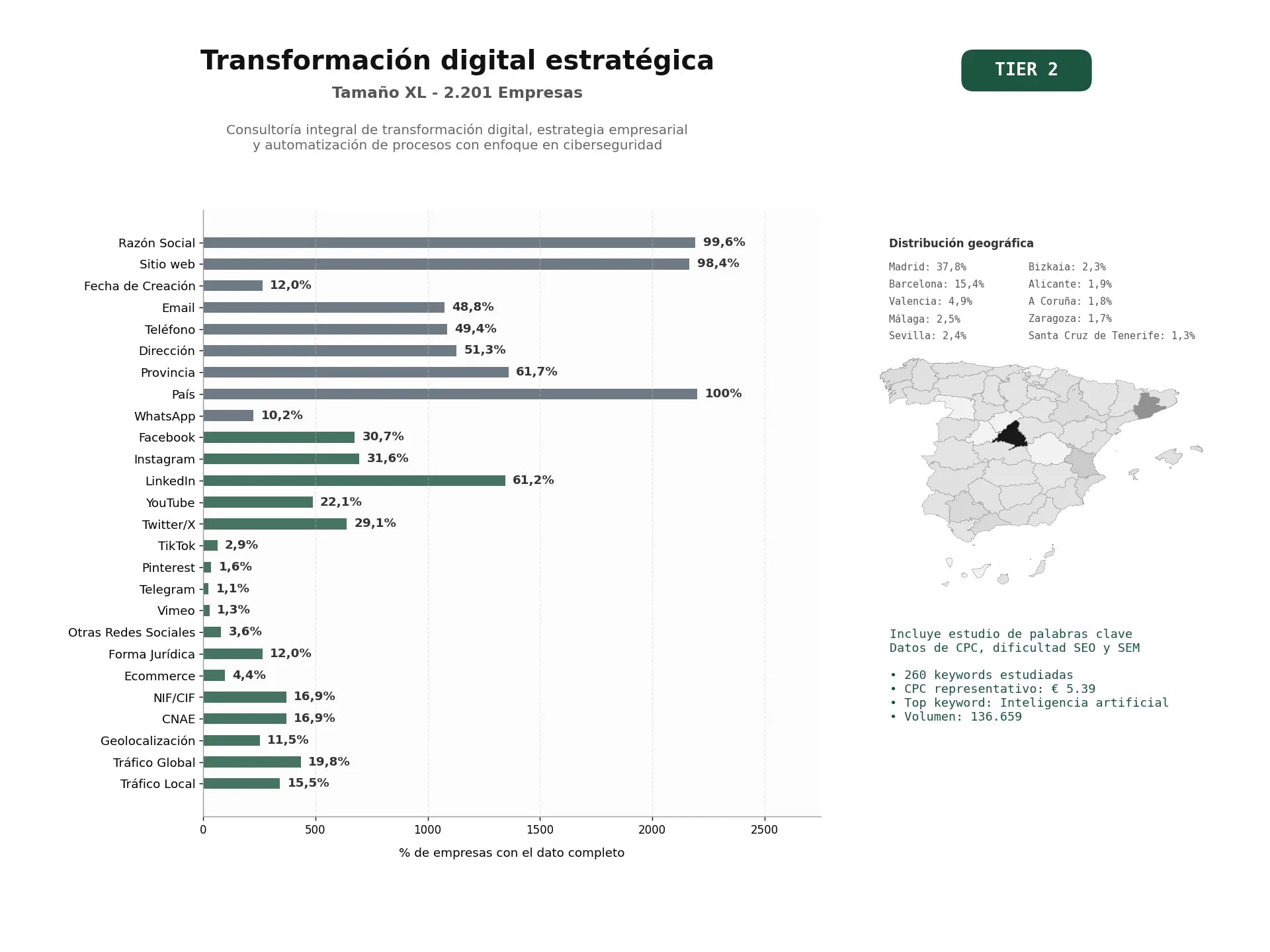 estudios de palabras clave, trafico web y datos de redes cosiales de Consultoría integral de transformación digital, estrategia empresarial y automatización de procesos con enfoque en ciberseguridad