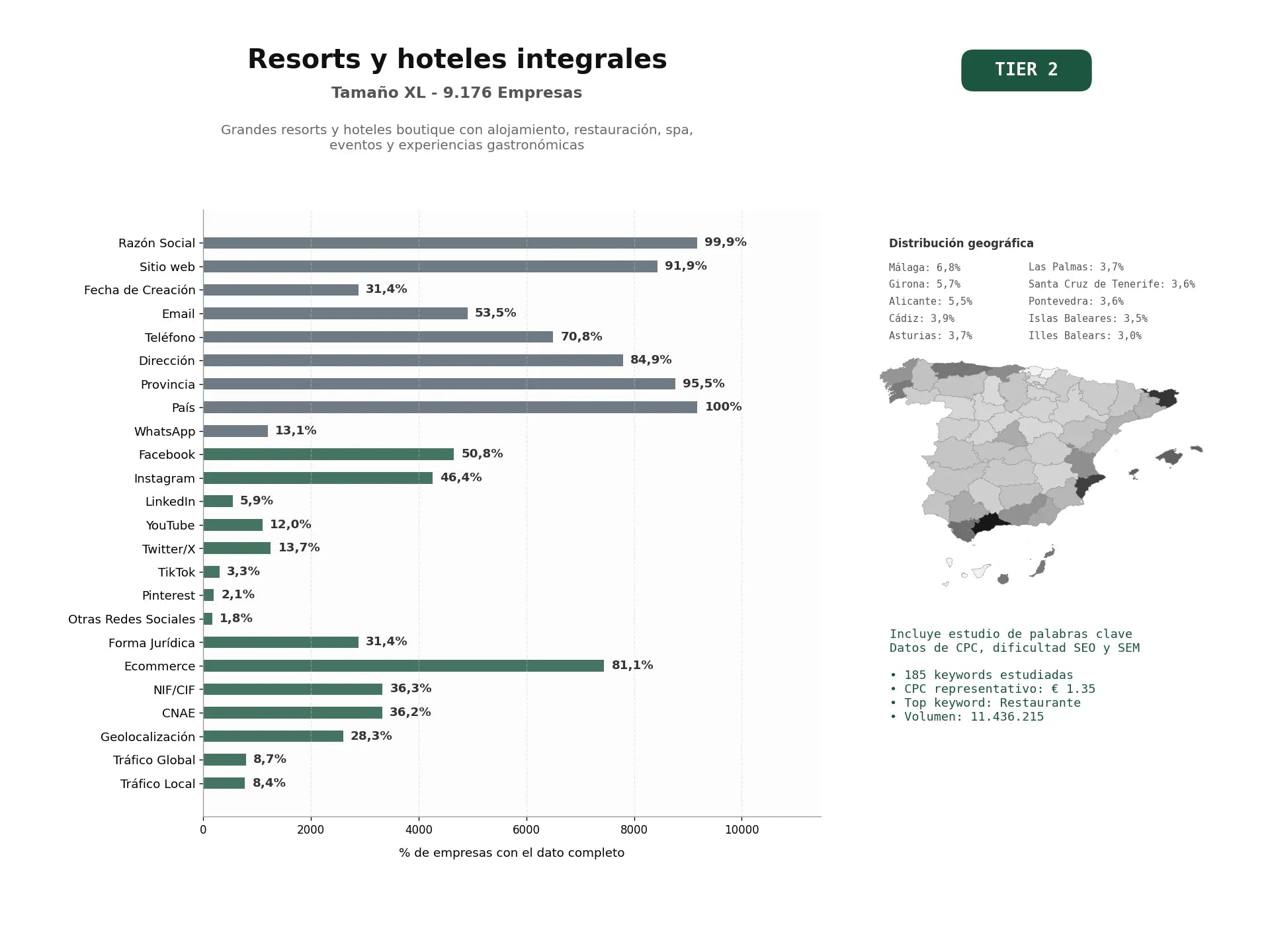 estudios de palabras clave, trafico web y datos de redes cosiales de Grandes resorts y hoteles boutique con alojamiento, restauración, spa, eventos y experiencias gastronómicas