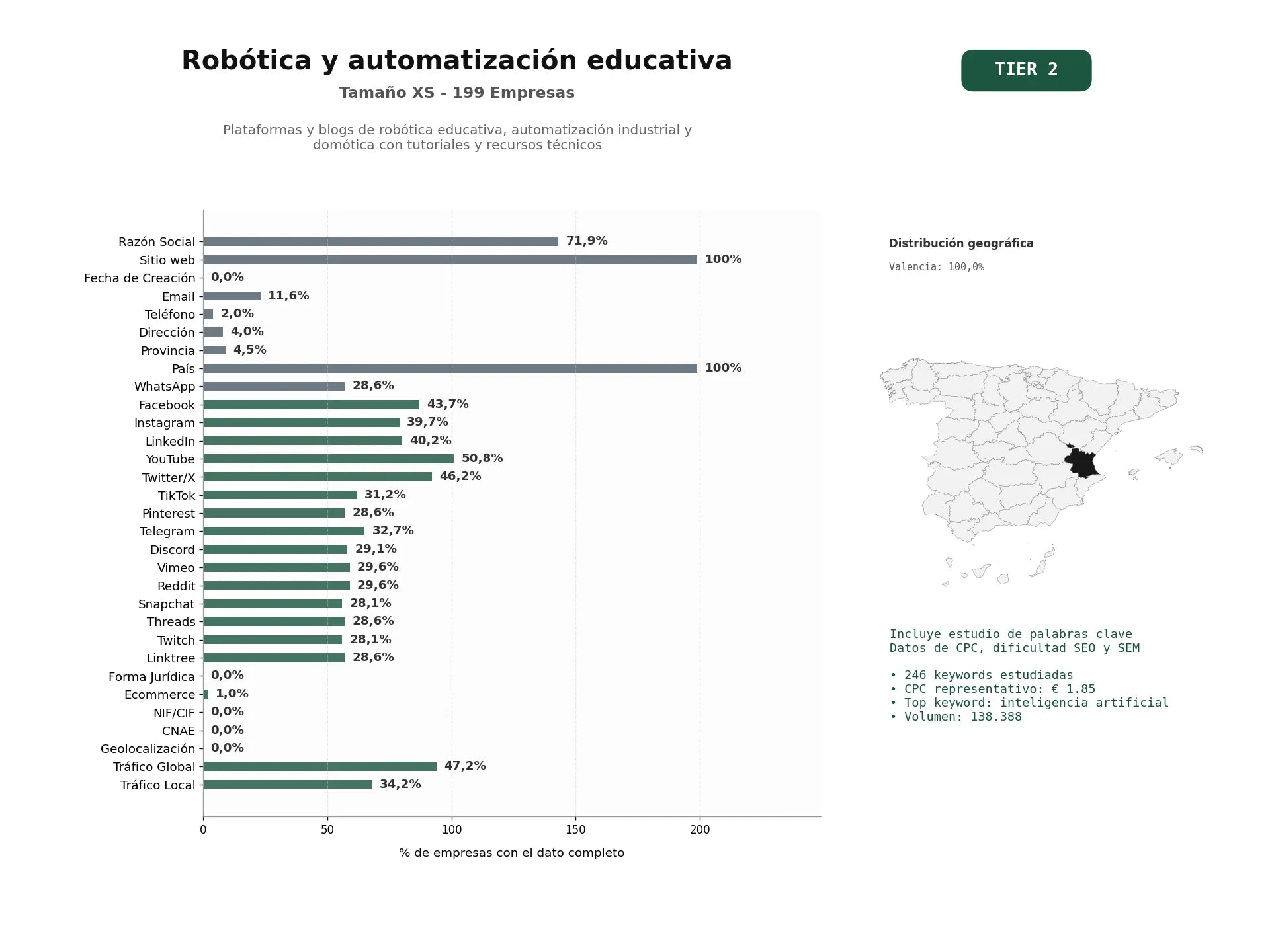 estudios de palabras clave, trafico web y datos de redes cosiales de Plataformas y blogs de robótica educativa, automatización industrial y domótica con tutoriales y recursos técnicos