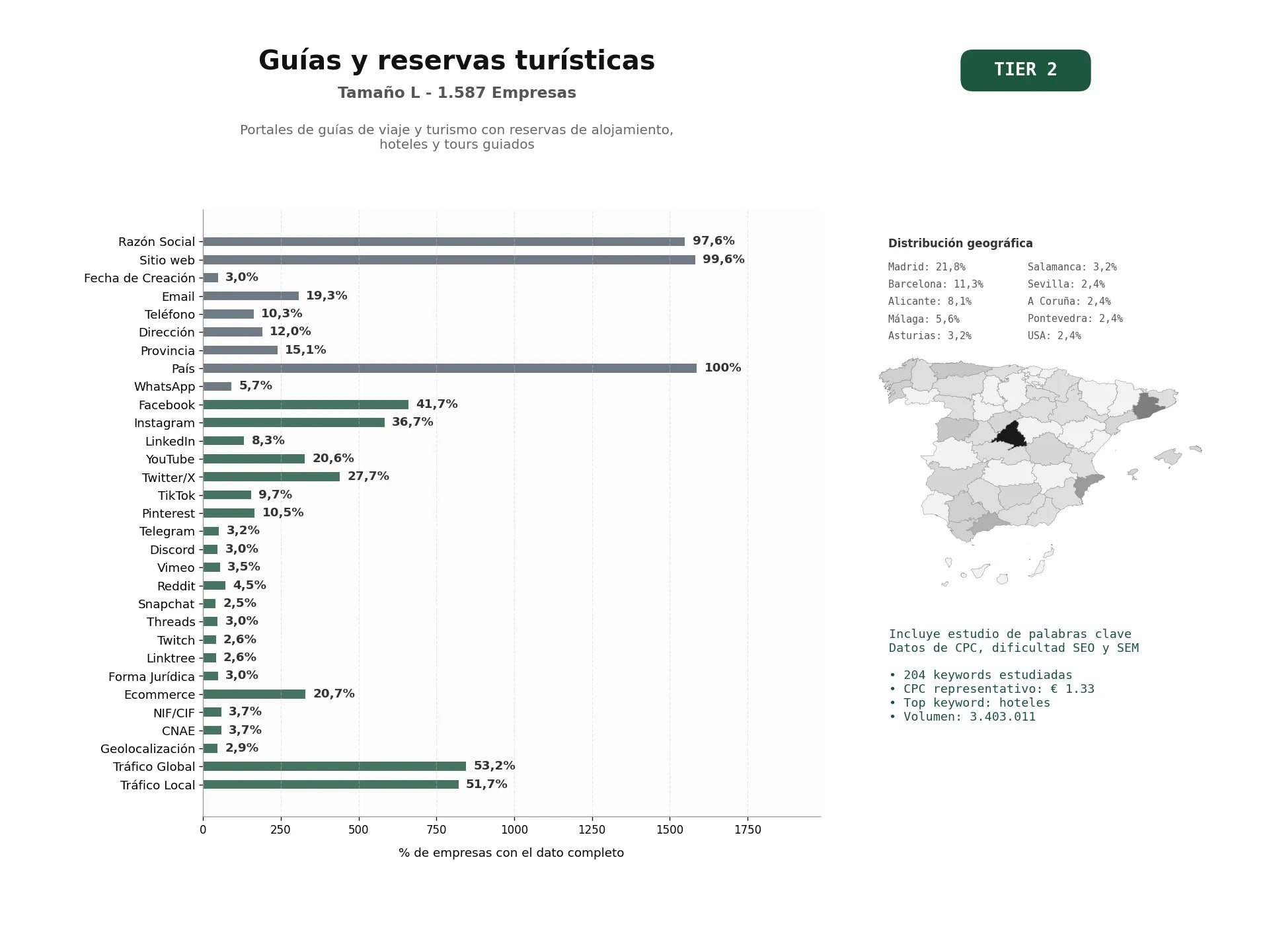 estudios de palabras clave, trafico web y datos de redes cosiales de Portales de guías de viaje y turismo con reservas de alojamiento, hoteles y tours guiados