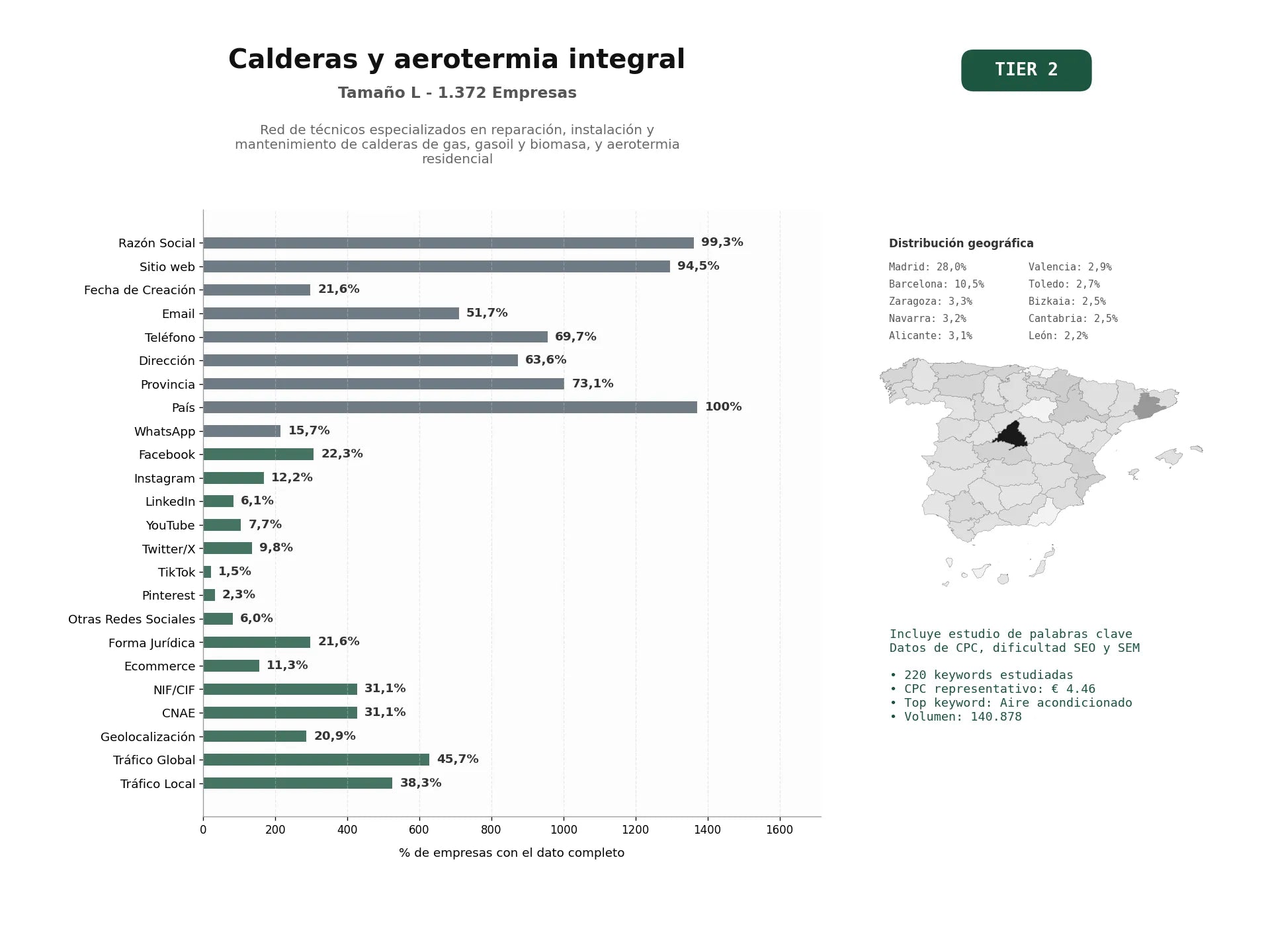 estudios de palabras clave, trafico web y datos de redes cosiales de Red de técnicos especializados en reparación, instalación y mantenimiento de calderas de gas, gasoil y biomasa, y aerotermia residencial