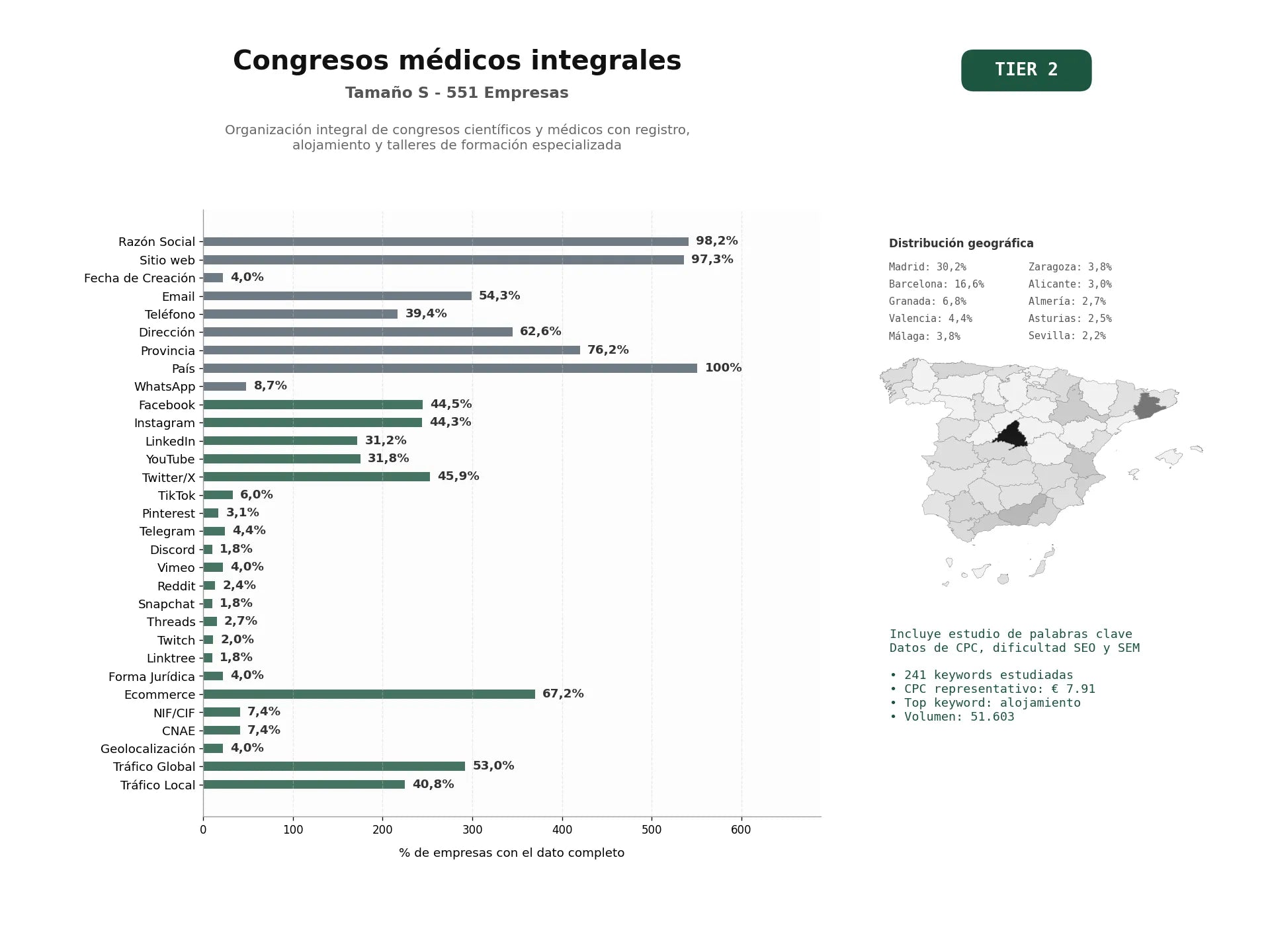 estudios de palabras clave, trafico web y datos de redes cosiales de Organización integral de congresos científicos y médicos con registro, alojamiento y talleres de formación especializada