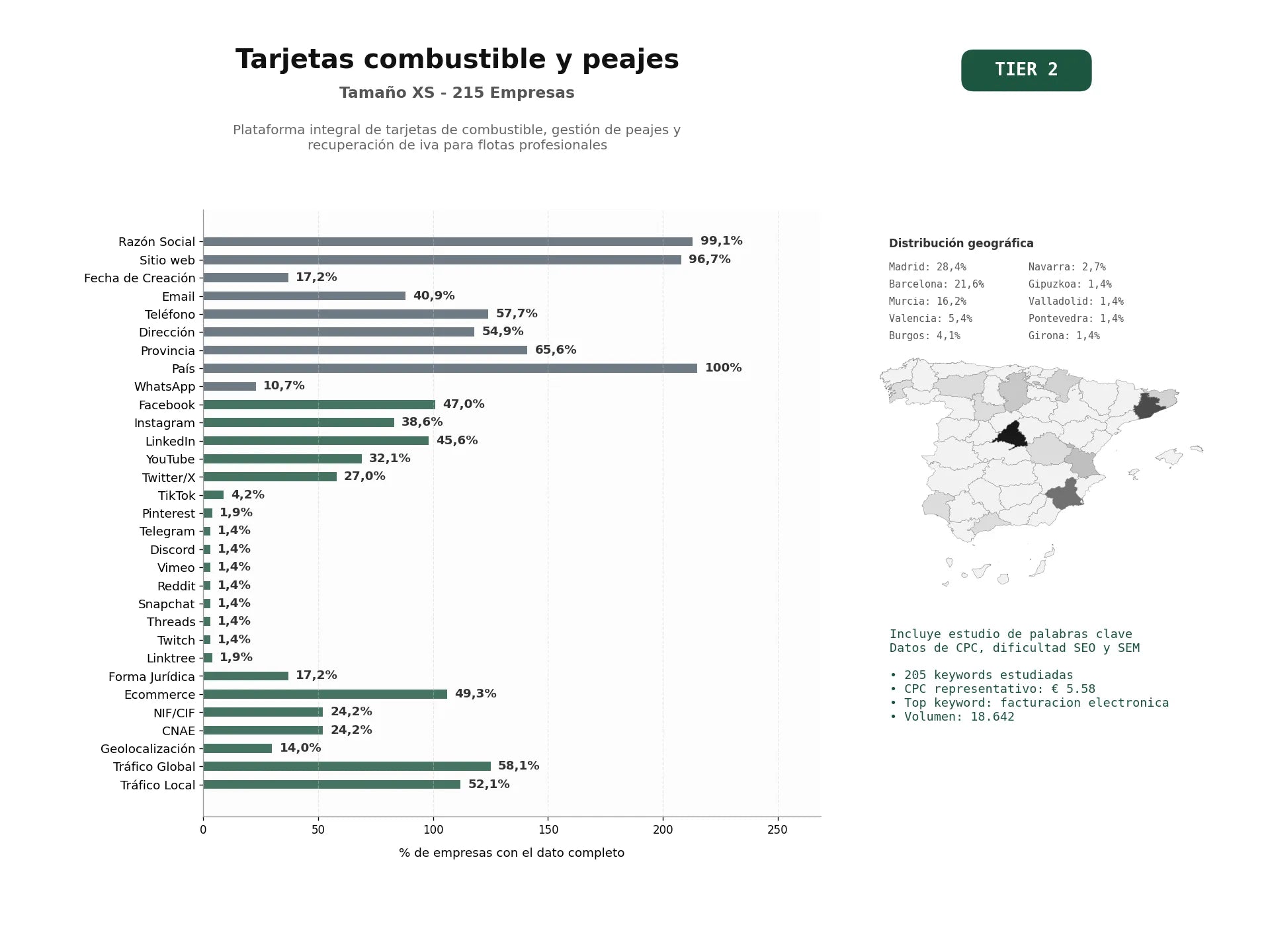 estudios de palabras clave, trafico web y datos de redes cosiales de Plataforma integral de tarjetas de combustible, gestión de peajes y recuperación de IVA para flotas profesionales