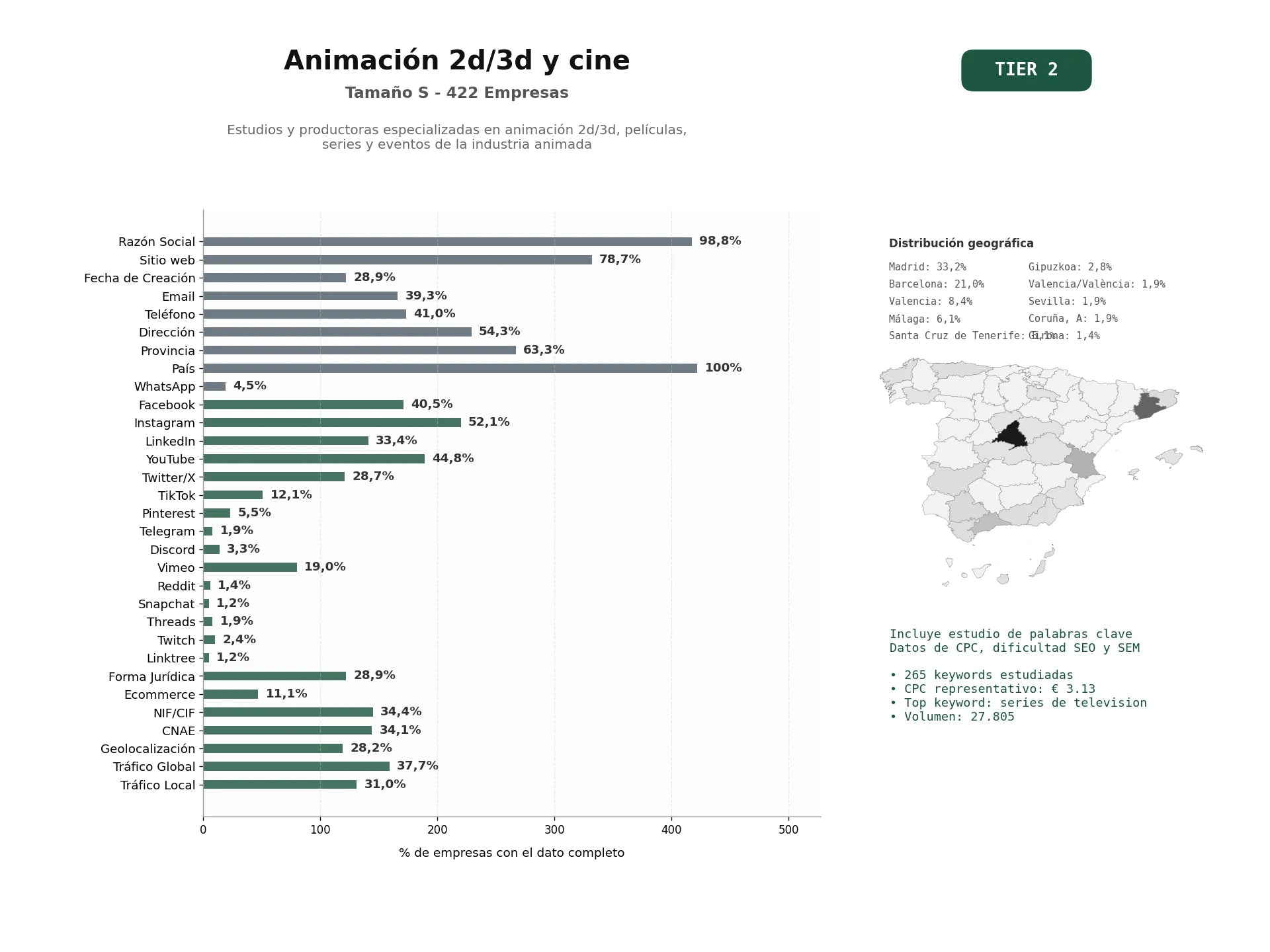 estudios de palabras clave, trafico web y datos de redes cosiales de Estudios y productoras especializadas en animación 2D/3D, películas, series y eventos de la industria animada