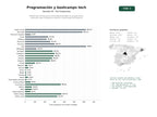 estudios de palabras clave, trafico web y datos de redes cosiales de Plataformas de educación online especializadas en programación, desarrollo web, inteligencia artificial y bootcamps tecnológicos
