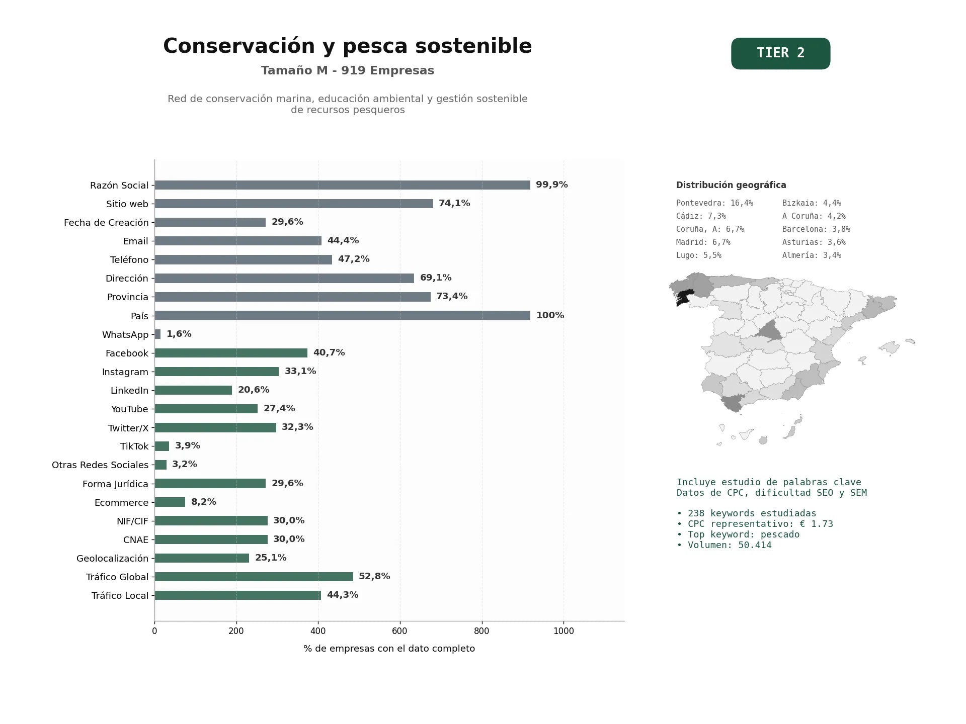 estudios de palabras clave, trafico web y datos de redes cosiales de Red de conservación marina, educación ambiental y gestión sostenible de recursos pesqueros