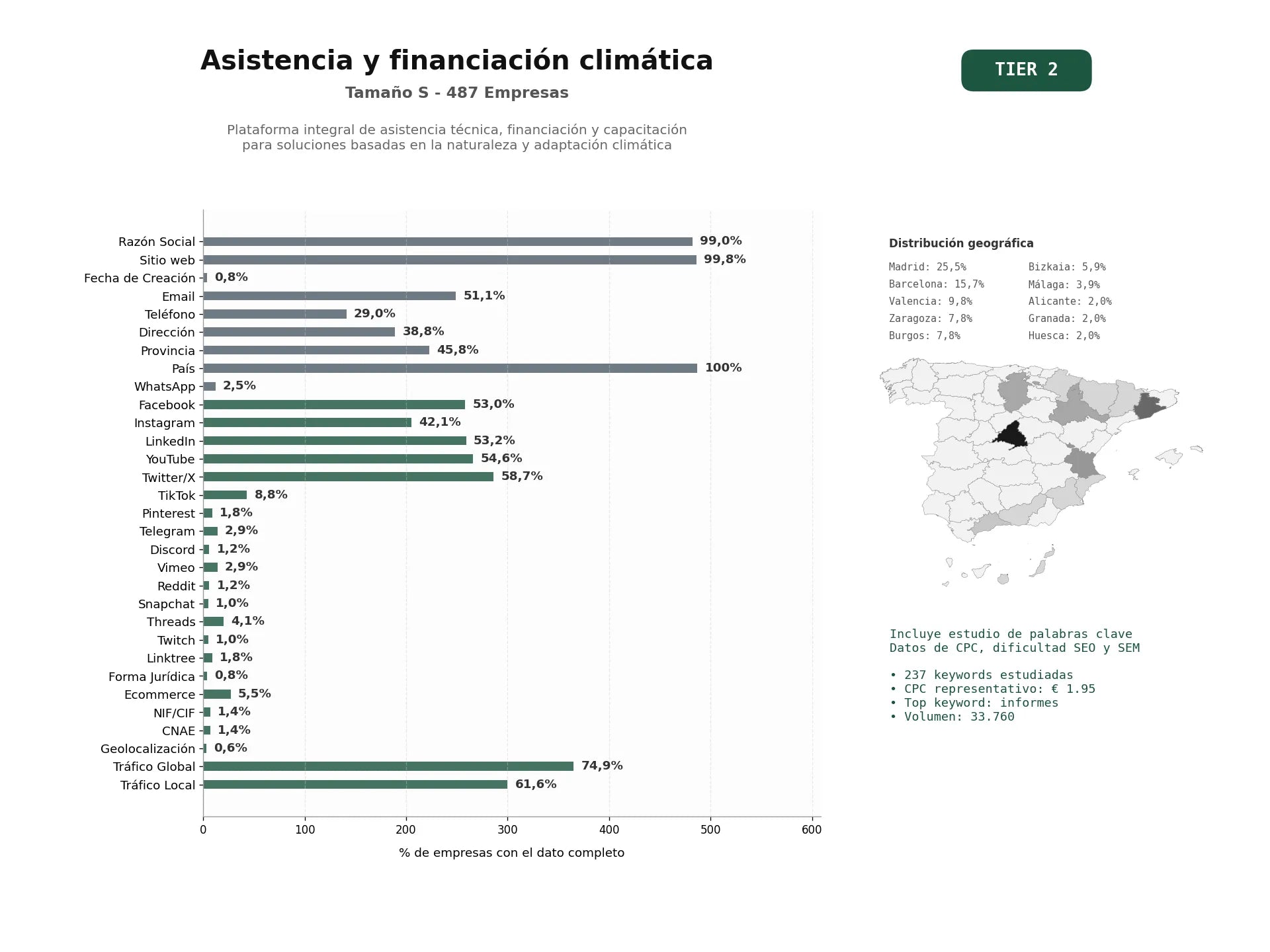 estudios de palabras clave, trafico web y datos de redes cosiales de Plataforma integral de asistencia técnica, financiación y capacitación para soluciones basadas en la naturaleza y adaptación climática
