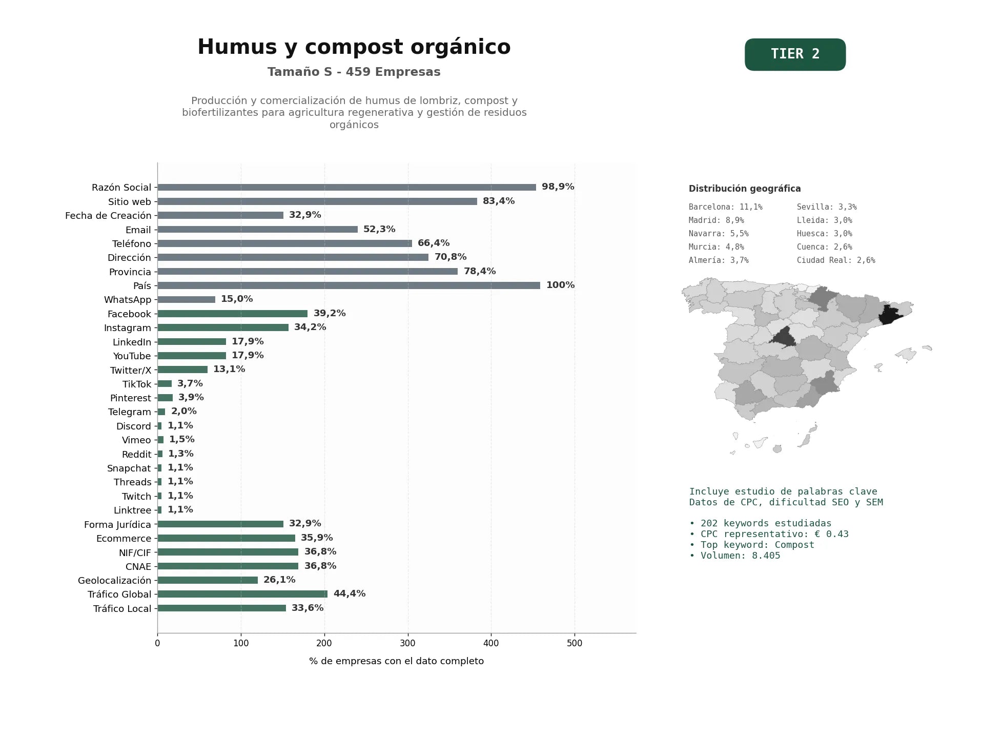 estudios de palabras clave, trafico web y datos de redes cosiales de Producción y comercialización de humus de lombriz, compost y biofertilizantes para agricultura regenerativa y gestión de residuos orgánicos