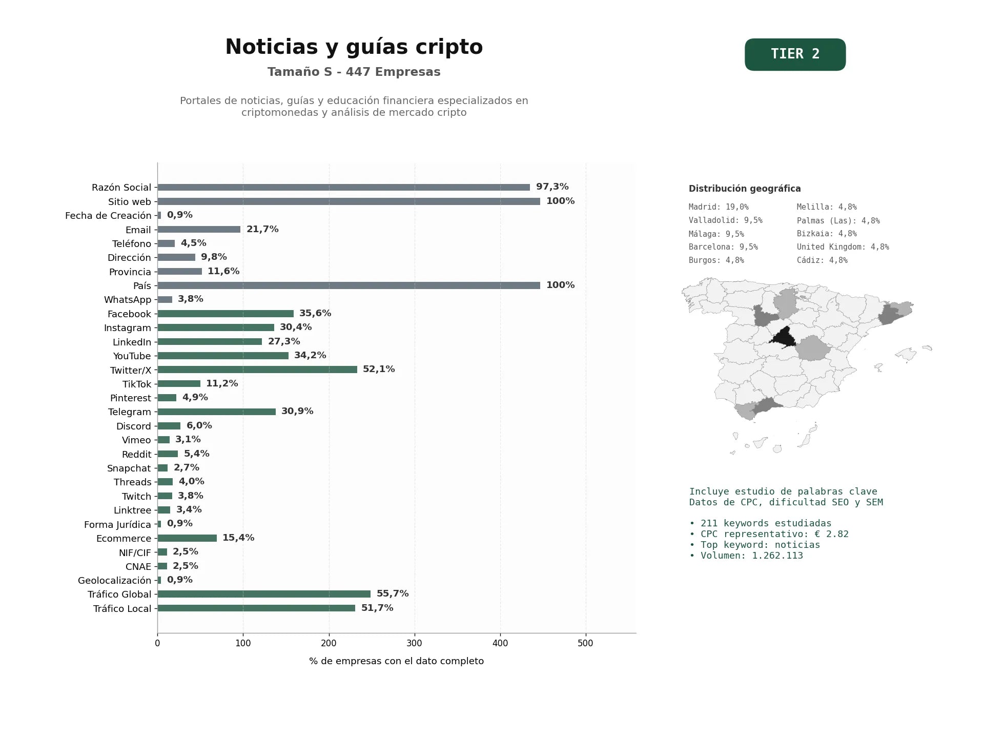 estudios de palabras clave, trafico web y datos de redes cosiales de Portales de noticias, guías y educación financiera especializados en criptomonedas y análisis de mercado cripto