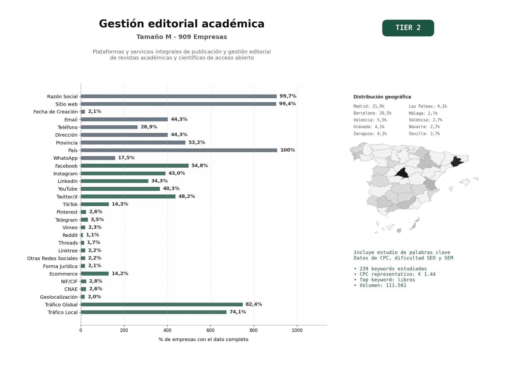 estudios de palabras clave, trafico web y datos de redes cosiales de Plataformas y servicios integrales de publicación y gestión editorial de revistas académicas y científicas de acceso abierto