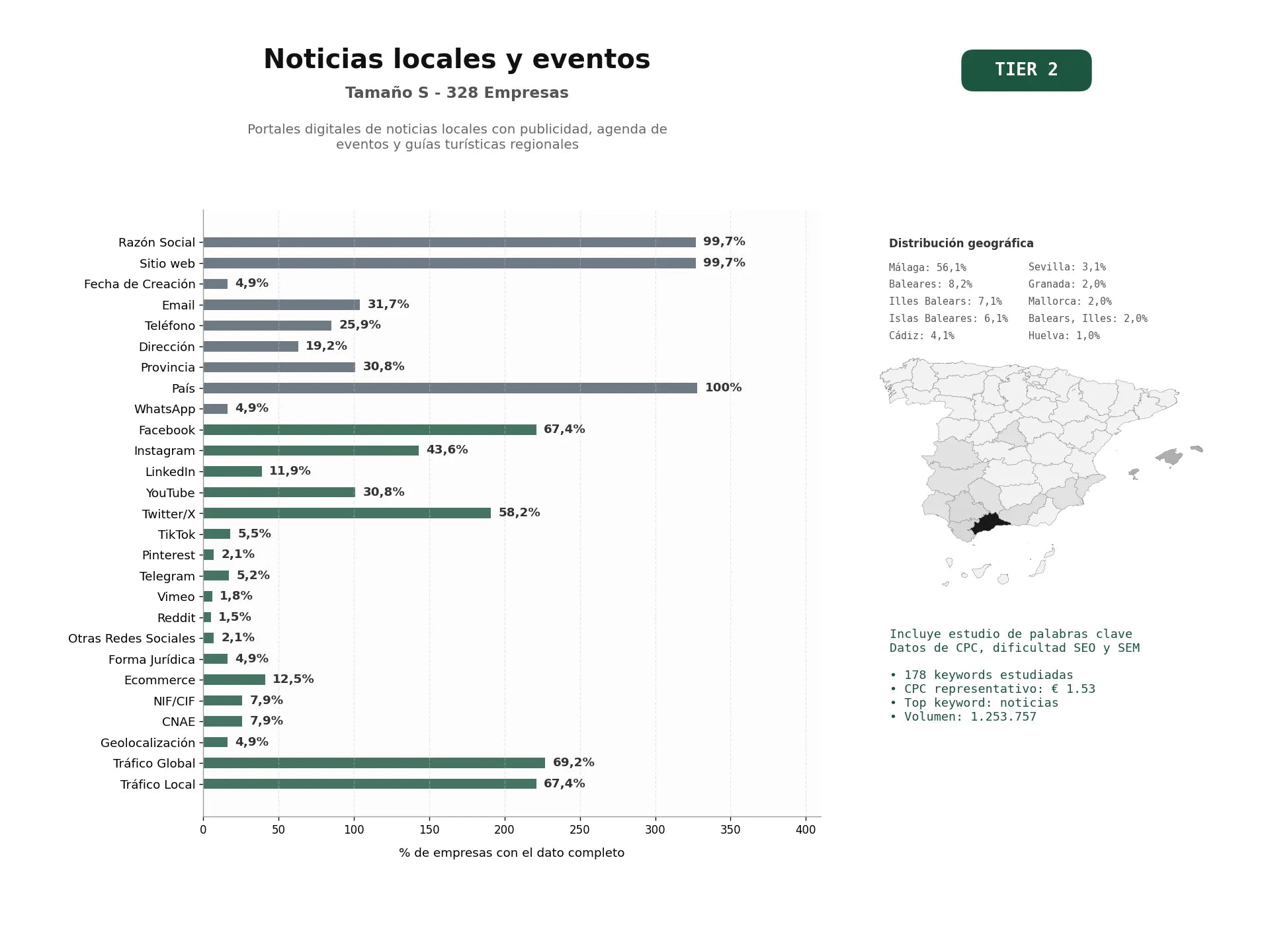 estudios de palabras clave, trafico web y datos de redes cosiales de Portales digitales de noticias locales con publicidad, agenda de eventos y guías turísticas regionales