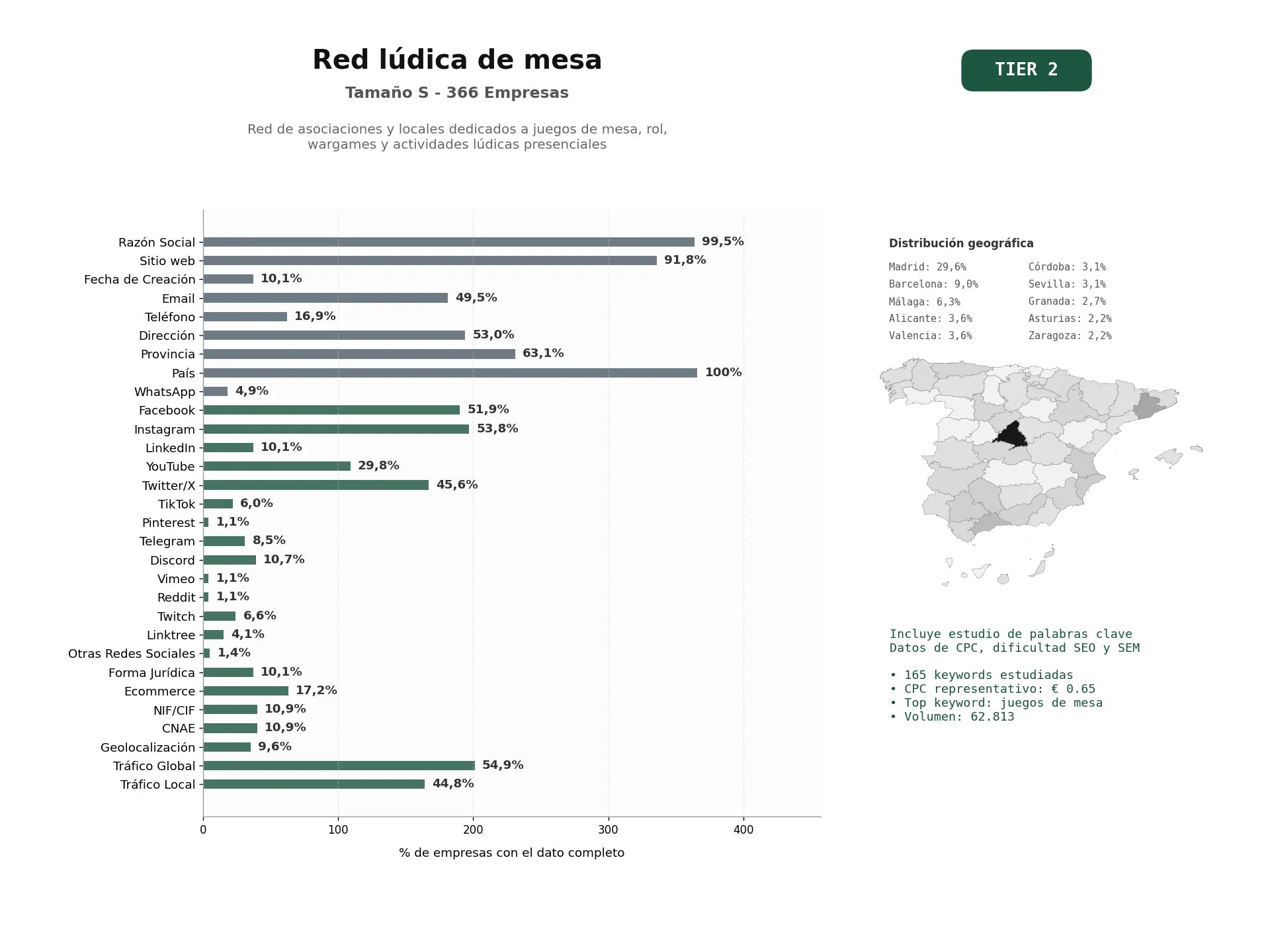 estudios de palabras clave, trafico web y datos de redes cosiales de Red de asociaciones y locales dedicados a juegos de mesa, rol, wargames y actividades lúdicas presenciales