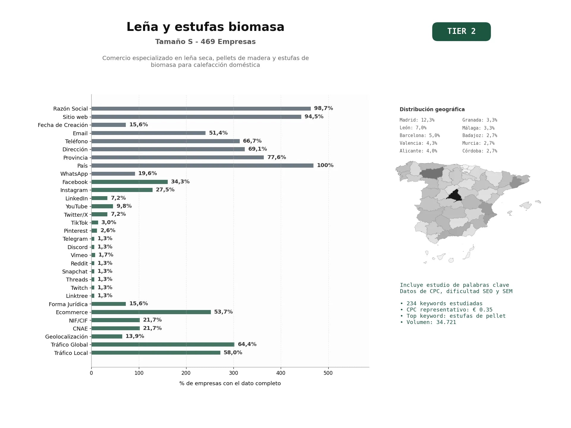 estudios de palabras clave, trafico web y datos de redes cosiales de Comercio especializado en leña seca, pellets de madera y estufas de biomasa para calefacción doméstica