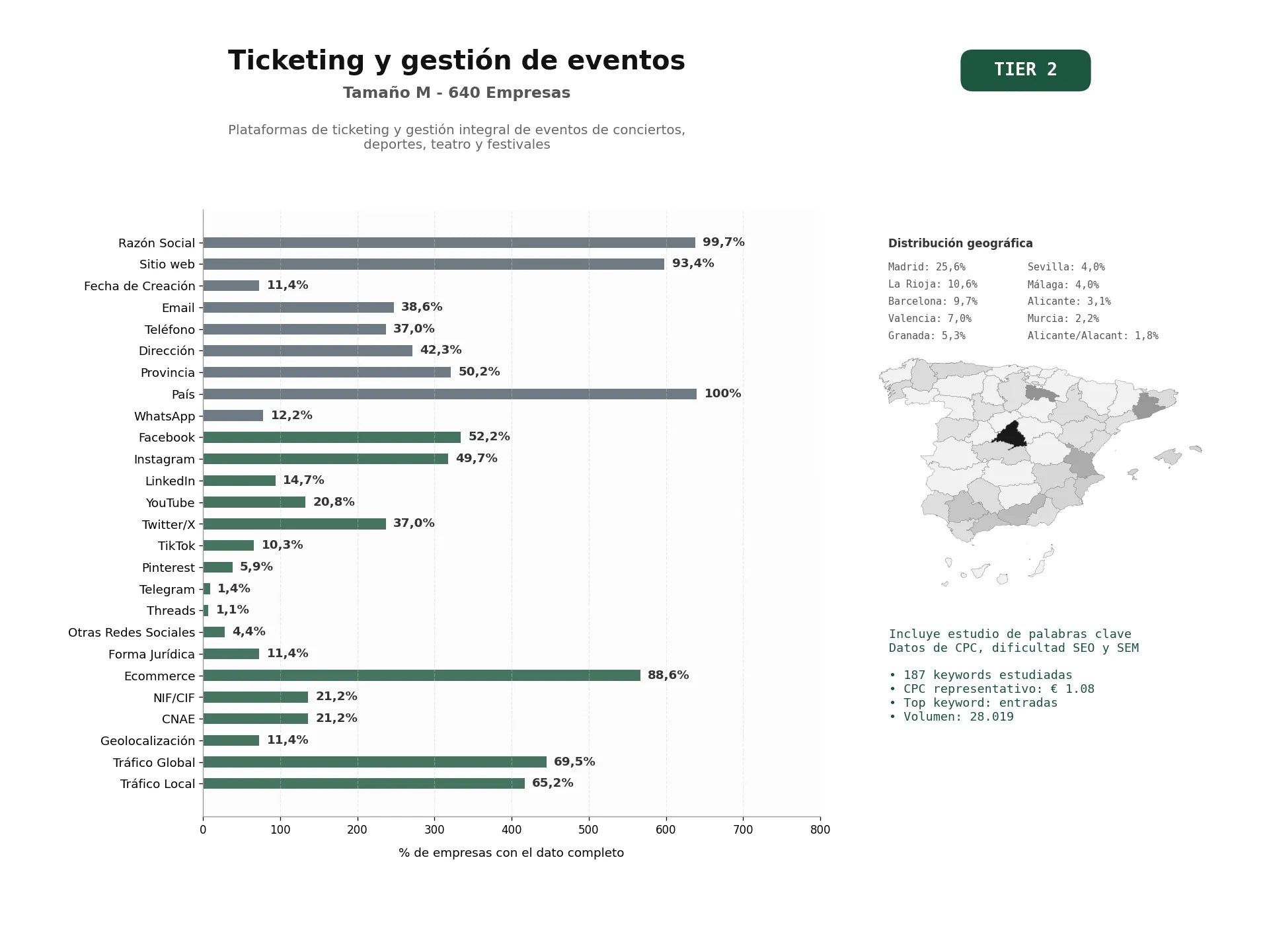 estudios de palabras clave, trafico web y datos de redes cosiales de Plataformas de ticketing y gestión integral de eventos de conciertos, deportes, teatro y festivales