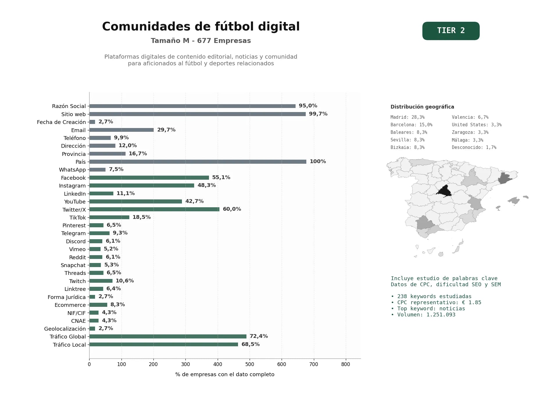 estudios de palabras clave, trafico web y datos de redes cosiales de Plataformas digitales de contenido editorial, noticias y comunidad para aficionados al fútbol y deportes relacionados