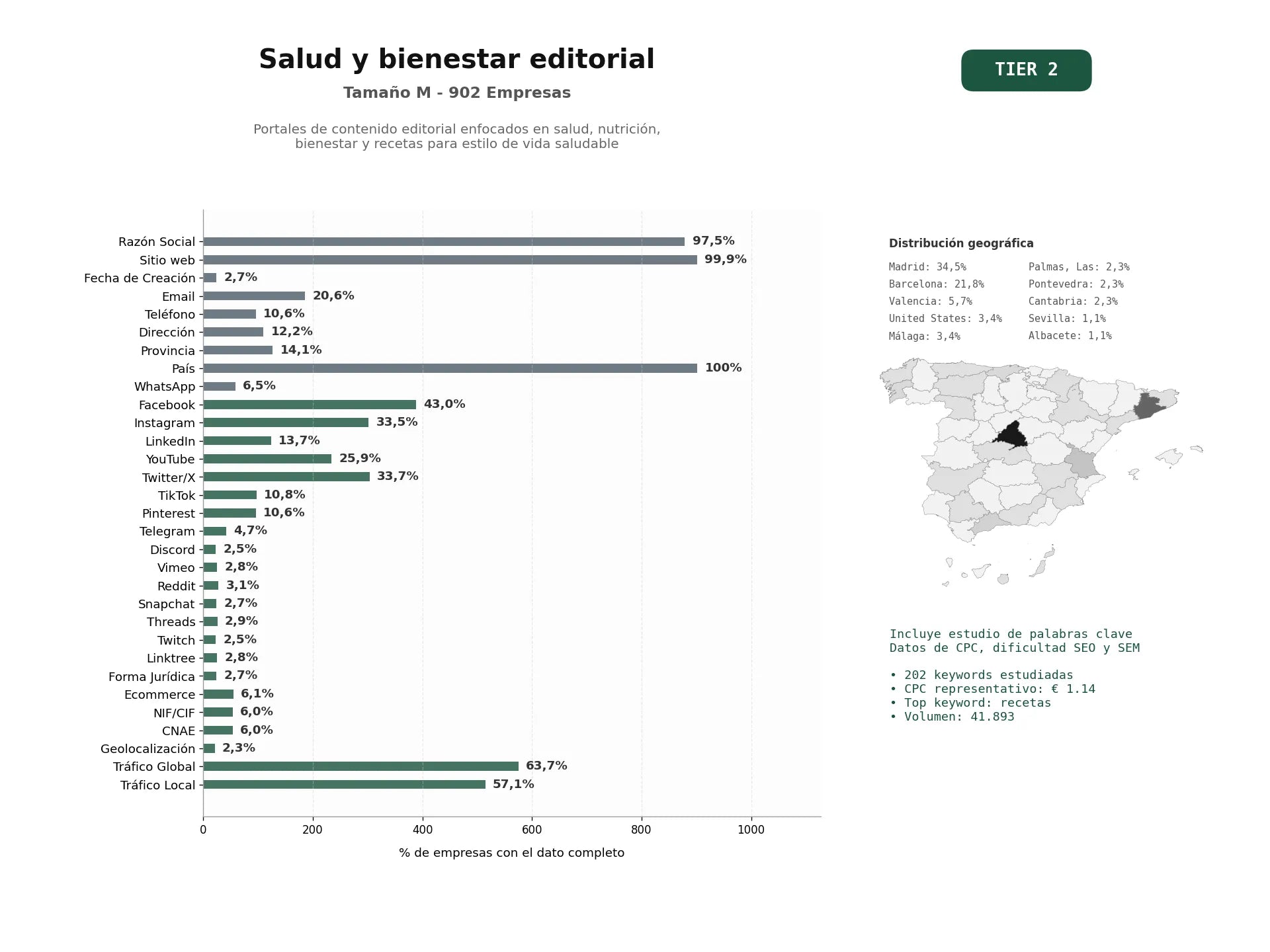 estudios de palabras clave, trafico web y datos de redes cosiales de Portales de contenido editorial enfocados en salud, nutrición, bienestar y recetas para estilo de vida saludable