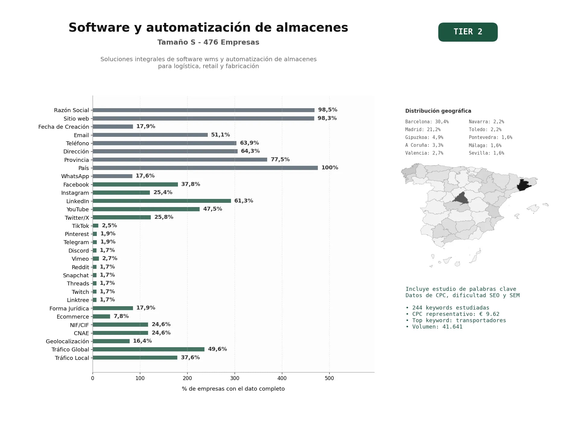 estudios de palabras clave, trafico web y datos de redes cosiales de Soluciones integrales de software WMS y automatización de almacenes para logística, retail y fabricación