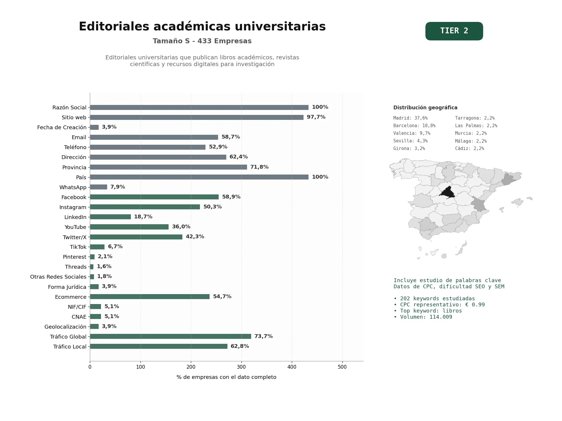 estudios de palabras clave, trafico web y datos de redes cosiales de Editoriales universitarias que publican libros académicos, revistas científicas y recursos digitales para investigación