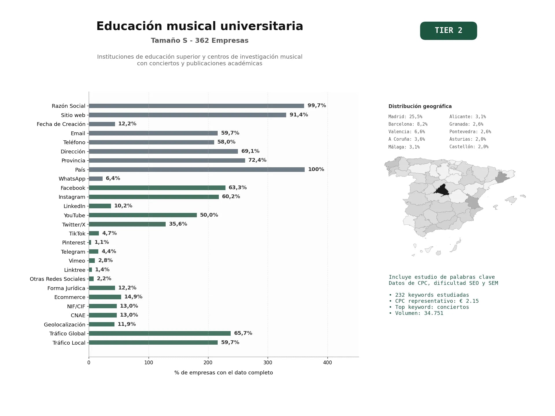 estudios de palabras clave, trafico web y datos de redes cosiales de Instituciones de educación superior y centros de investigación musical con conciertos y publicaciones académicas