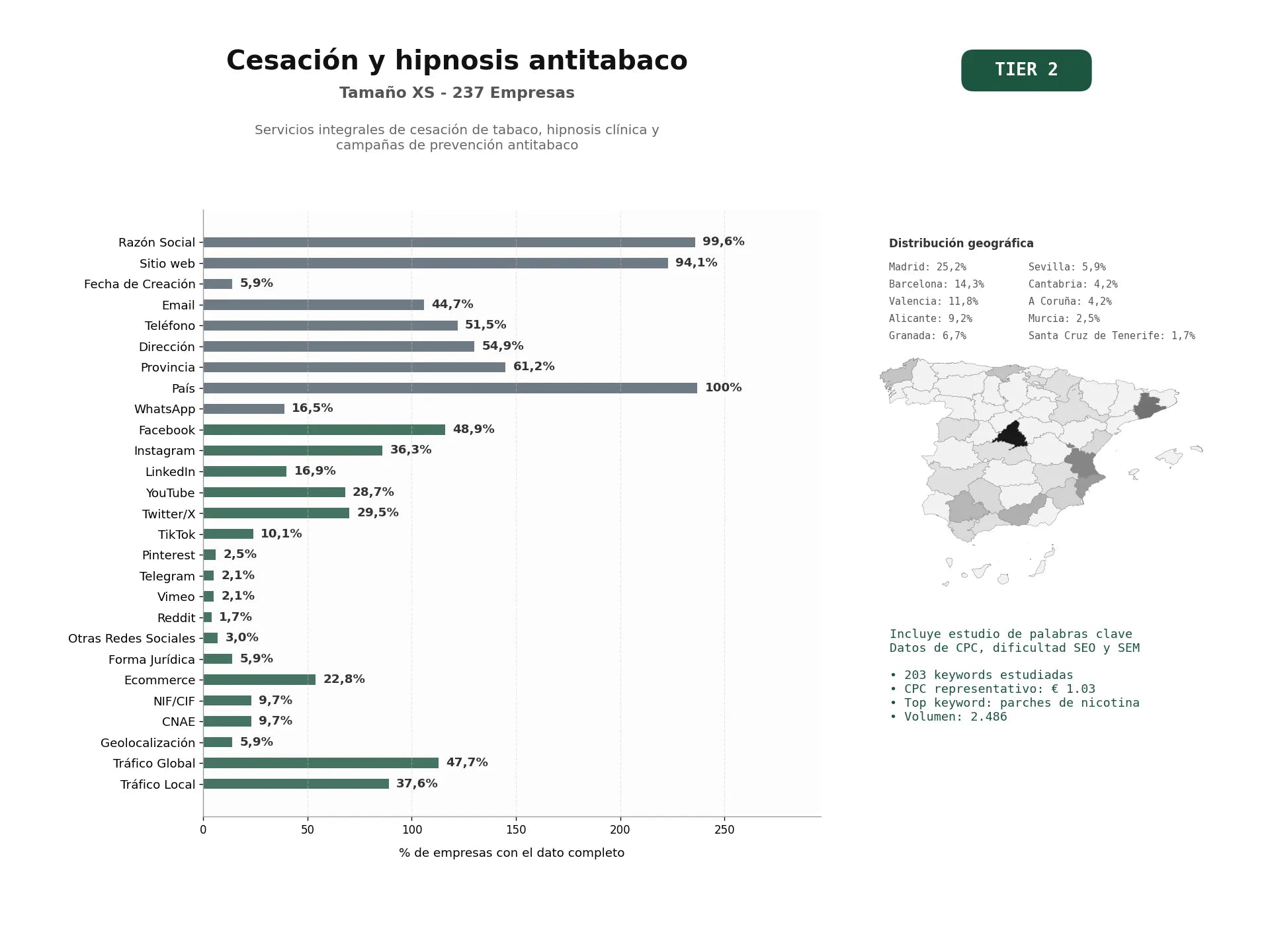estudios de palabras clave, trafico web y datos de redes cosiales de Servicios integrales de cesación de tabaco, hipnosis clínica y campañas de prevención antitabaco