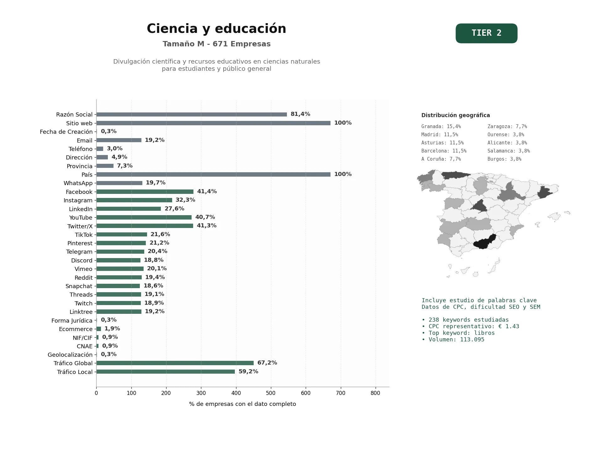 estudios de palabras clave, trafico web y datos de redes cosiales de Divulgación científica y recursos educativos en ciencias naturales para estudiantes y público general
