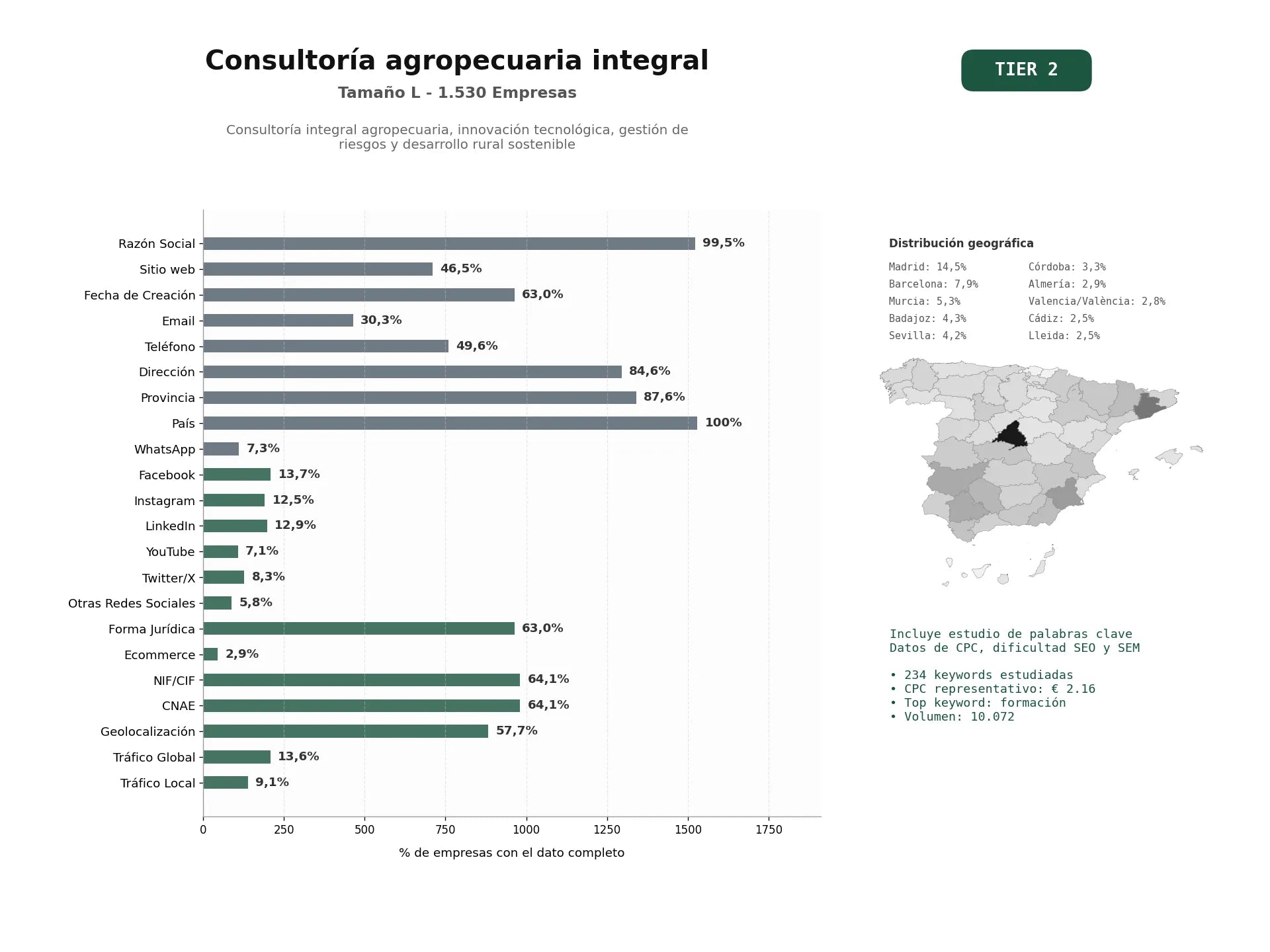 estudios de palabras clave, trafico web y datos de redes cosiales de Consultoría integral agropecuaria, innovación tecnológica, gestión de riesgos y desarrollo rural sostenible