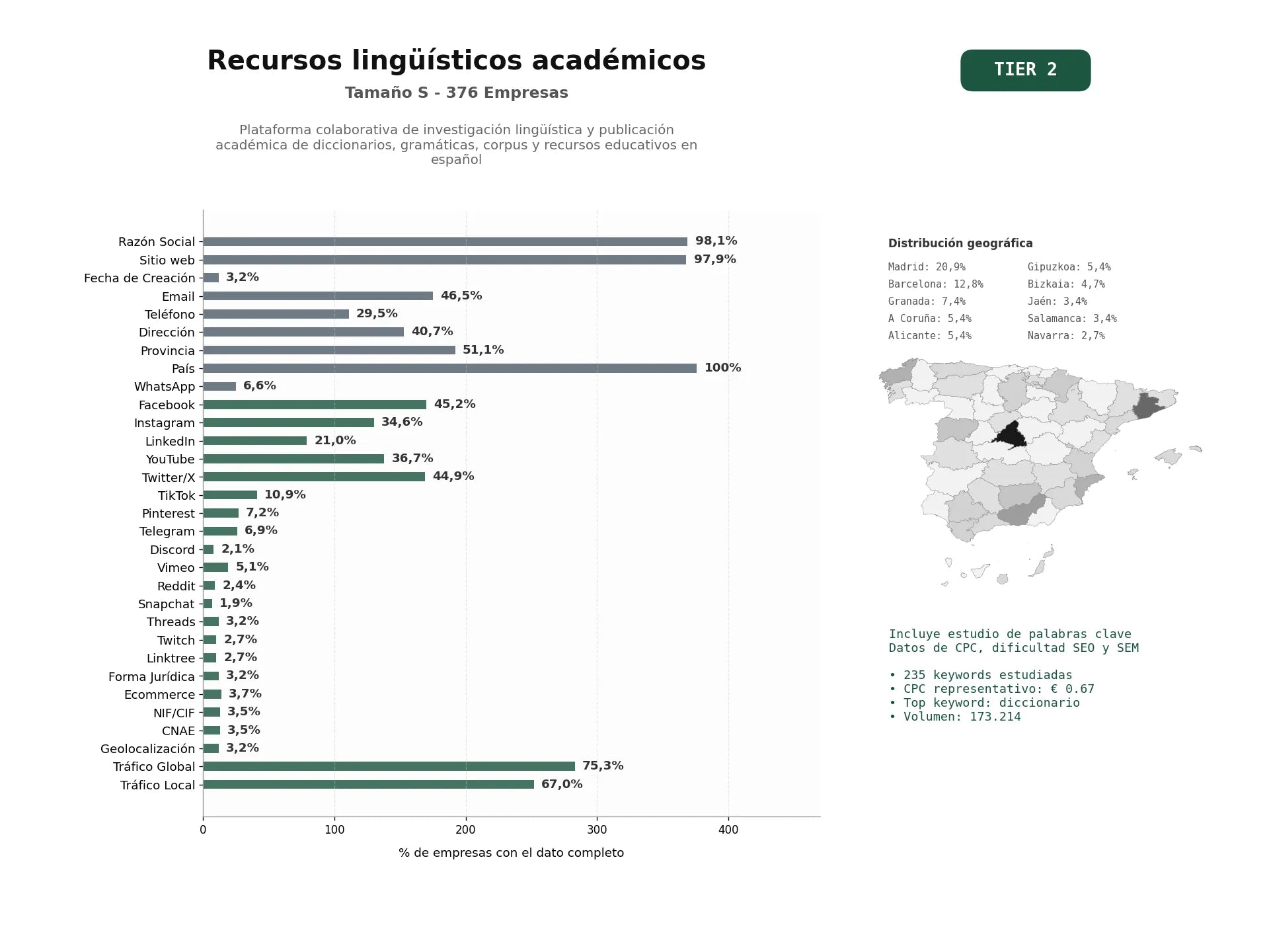 estudios de palabras clave, trafico web y datos de redes cosiales de Plataforma colaborativa de investigación lingüística y publicación académica de diccionarios, gramáticas, corpus y recursos educativos en español