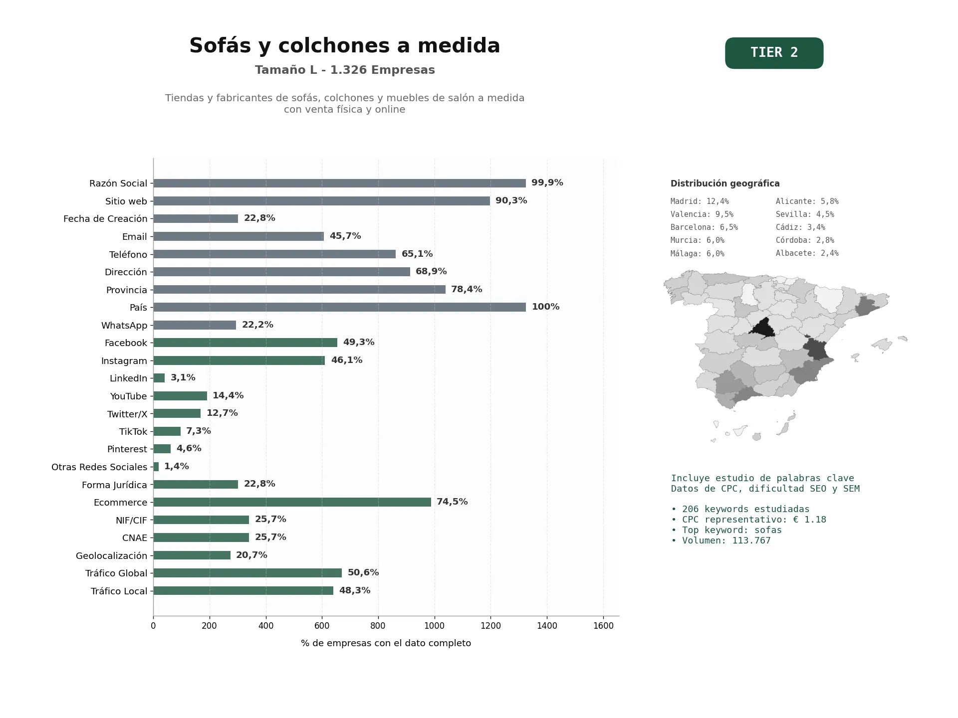 estudios de palabras clave, trafico web y datos de redes cosiales de Tiendas y fabricantes de sofás, colchones y muebles de salón a medida con venta física y online
