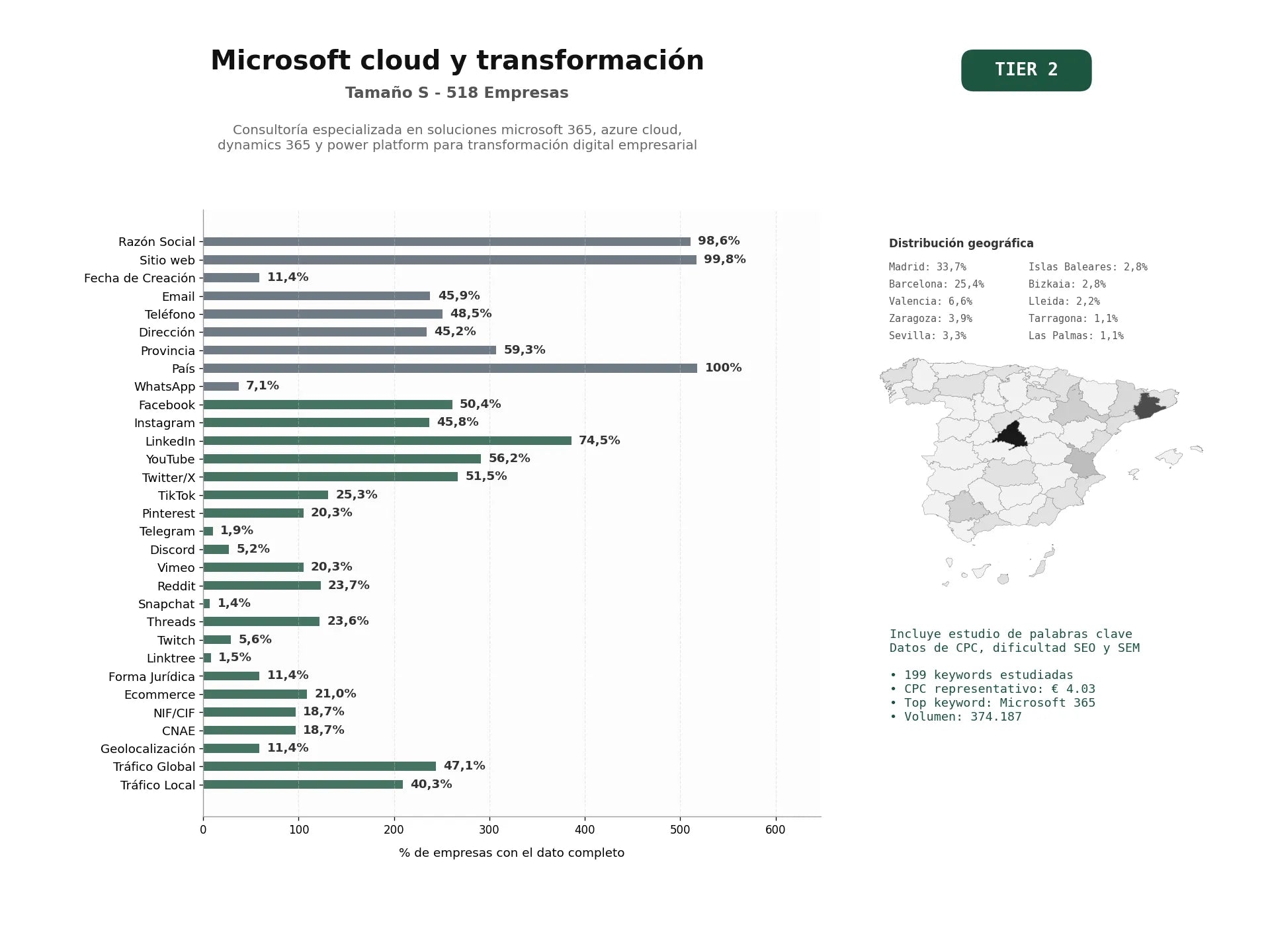 estudios de palabras clave, trafico web y datos de redes cosiales de Consultoría especializada en soluciones Microsoft 365, Azure Cloud, Dynamics 365 y Power Platform para transformación digital empresarial