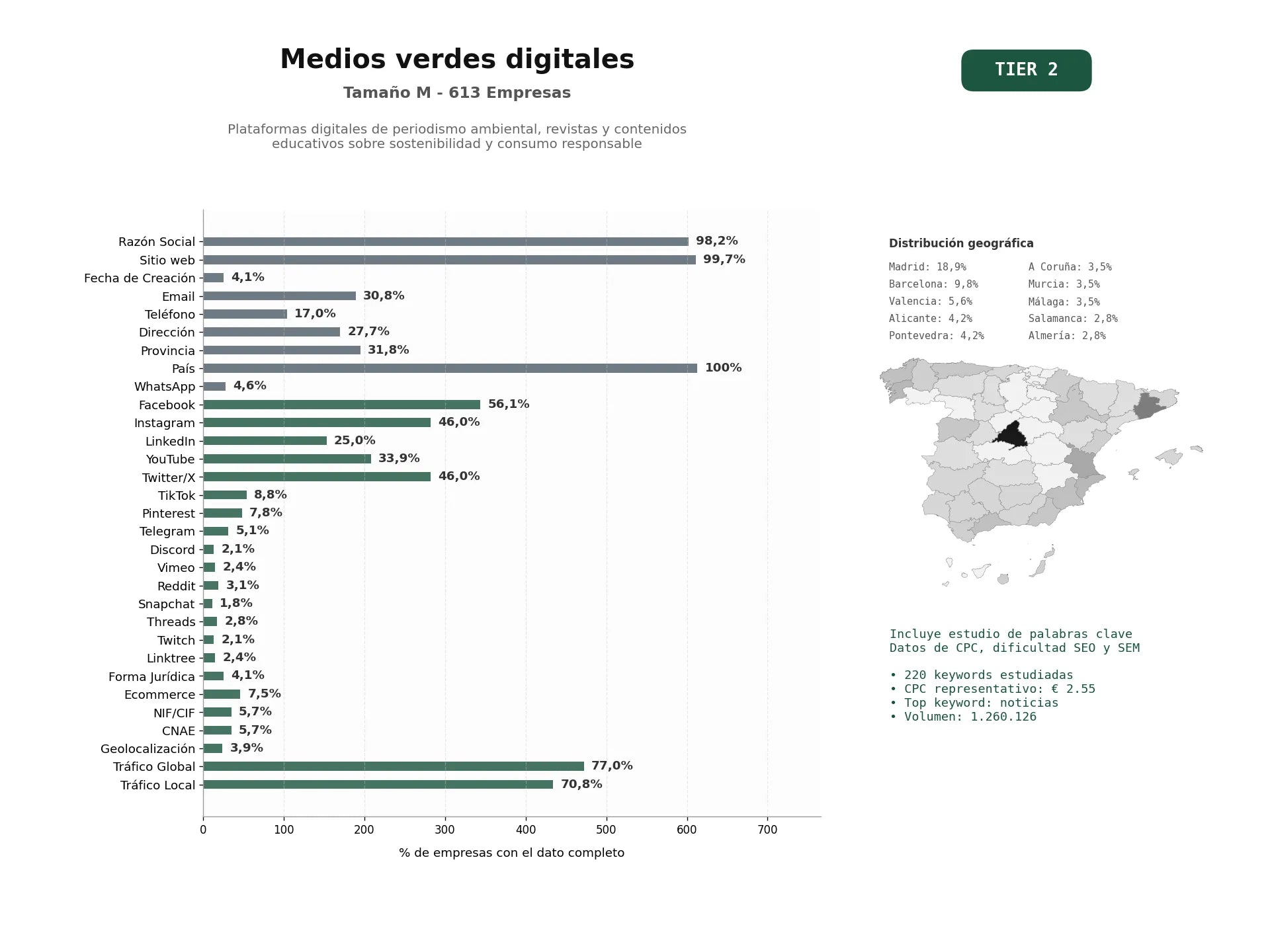 estudios de palabras clave, trafico web y datos de redes cosiales de Plataformas digitales de periodismo ambiental, revistas y contenidos educativos sobre sostenibilidad y consumo responsable