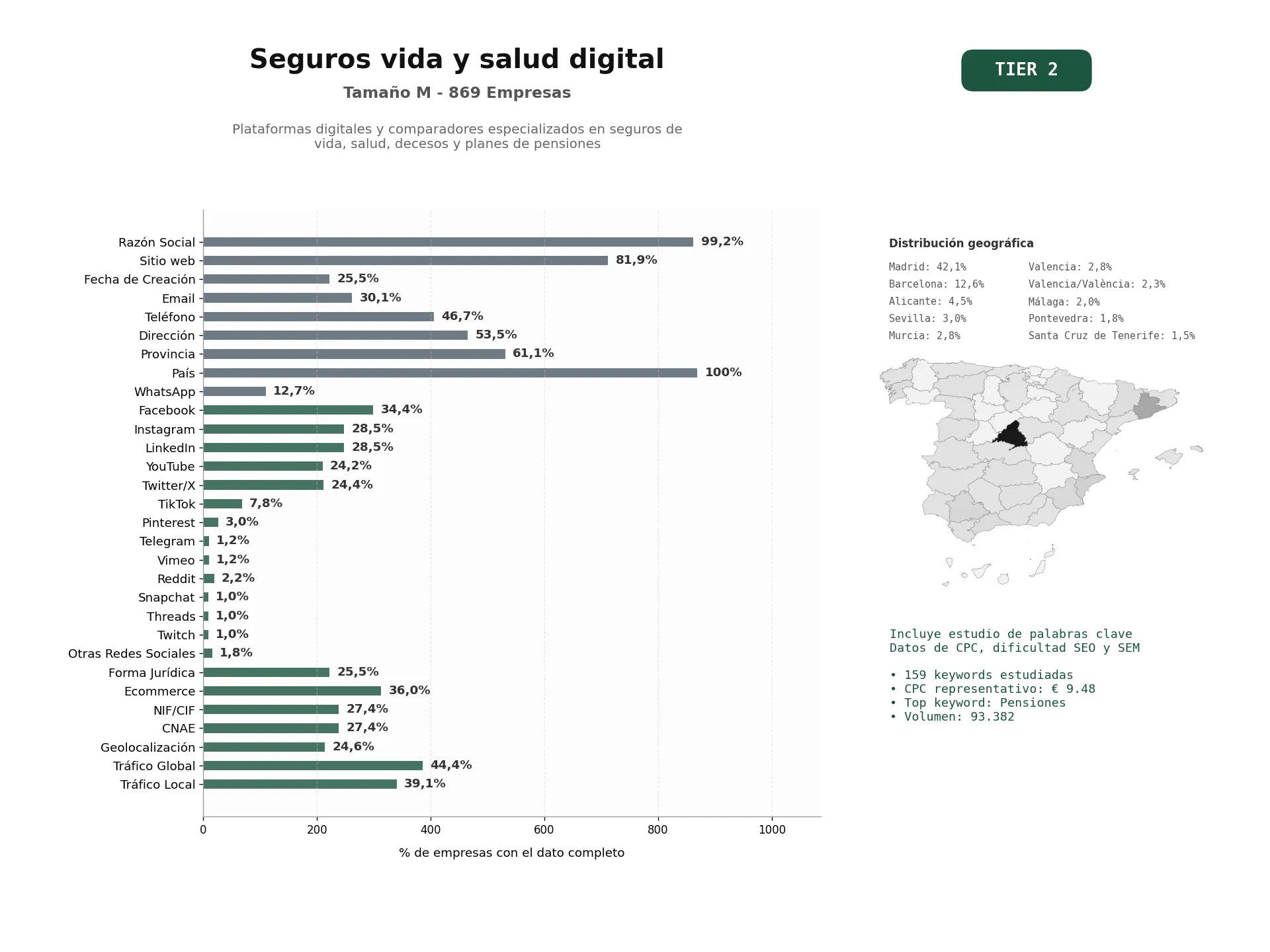 estudios de palabras clave, trafico web y datos de redes cosiales de Plataformas digitales y comparadores especializados en seguros de vida, salud, decesos y planes de pensiones