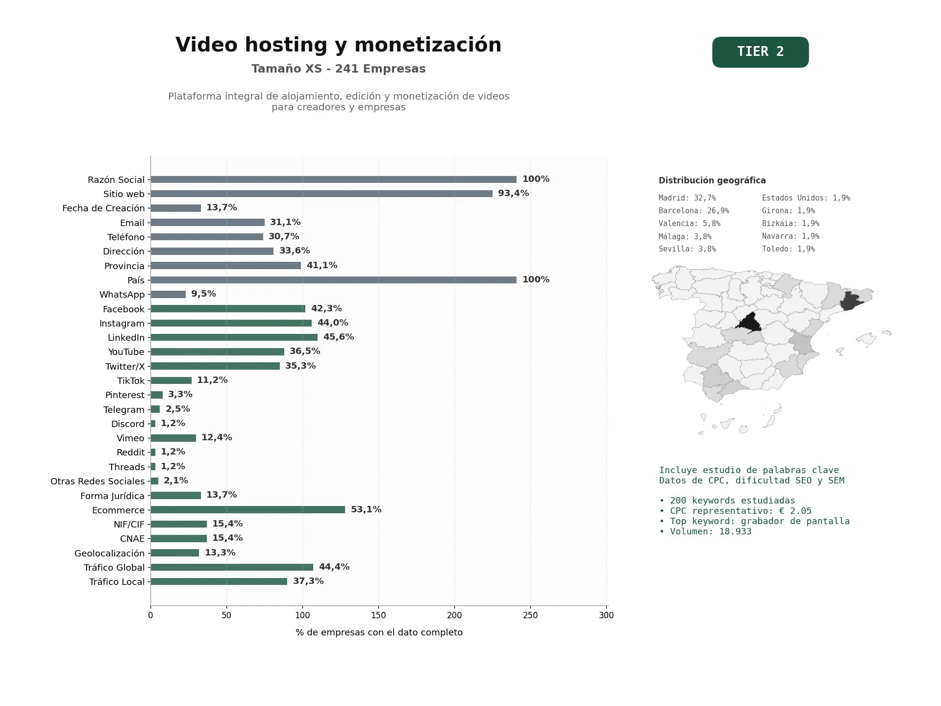 estudios de palabras clave, trafico web y datos de redes cosiales de Plataforma integral de alojamiento, edición y monetización de videos para creadores y empresas