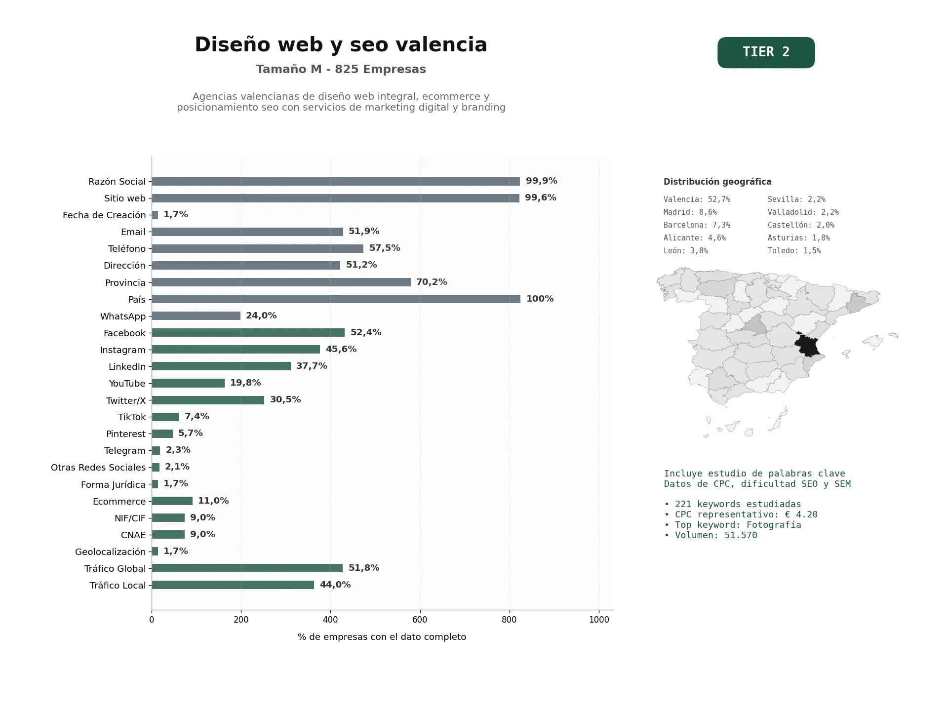 estudios de palabras clave, trafico web y datos de redes cosiales de Agencias valencianas de diseño web integral, ecommerce y posicionamiento SEO con servicios de marketing digital y branding