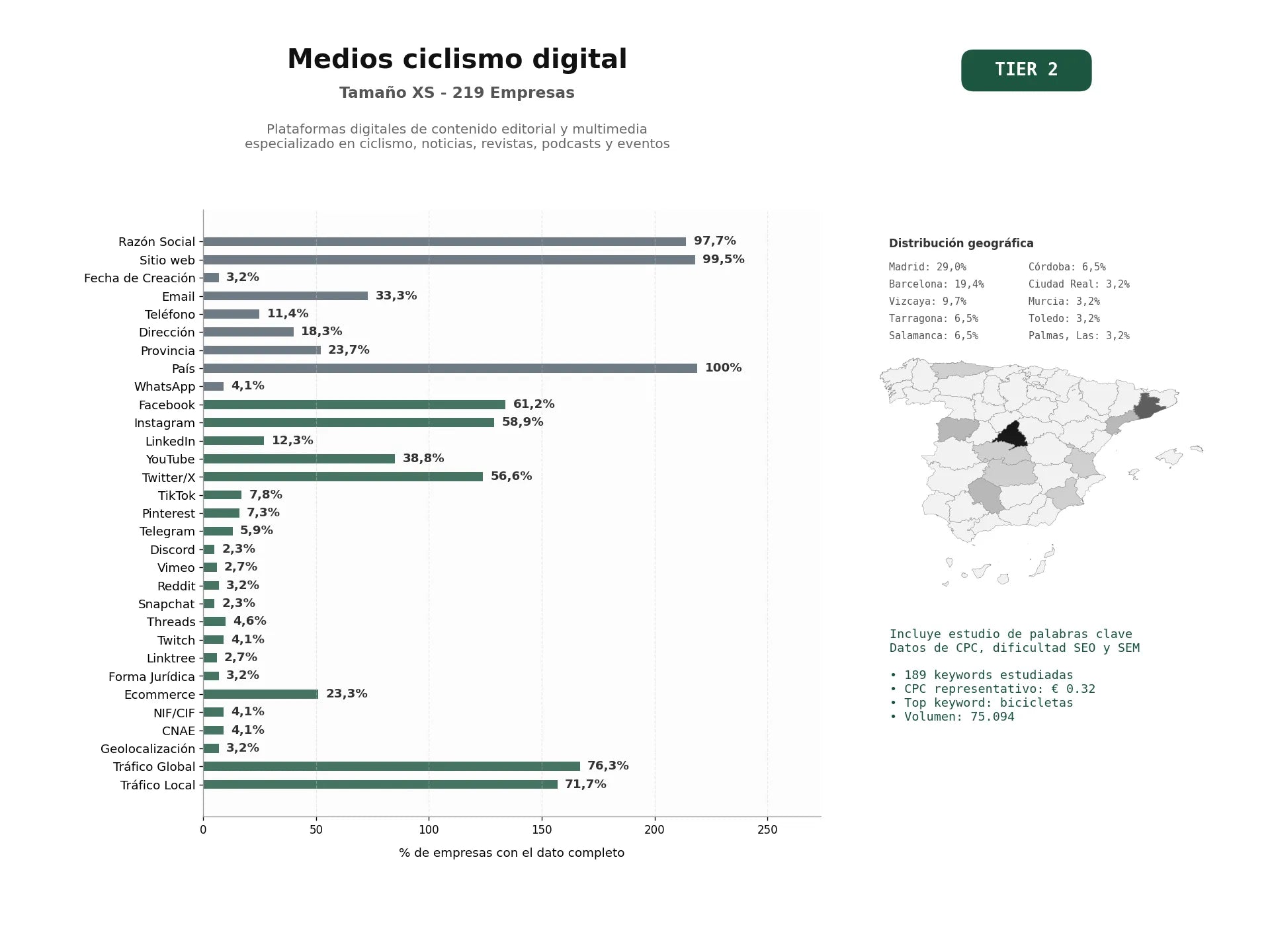 estudios de palabras clave, trafico web y datos de redes cosiales de Plataformas digitales de contenido editorial y multimedia especializado en ciclismo, noticias, revistas, podcasts y eventos
