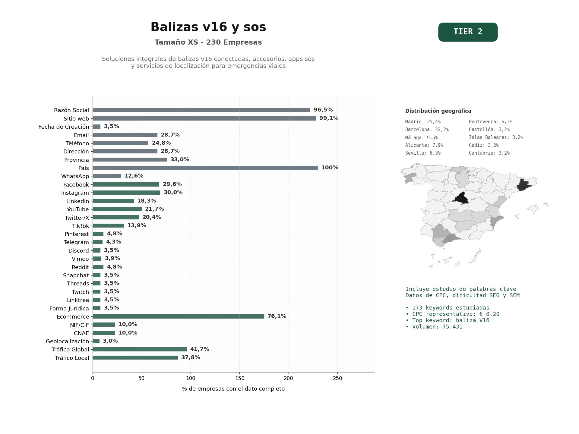 estudios de palabras clave, trafico web y datos de redes cosiales de Soluciones integrales de balizas V16 conectadas, accesorios, apps SOS y servicios de localización para emergencias viales