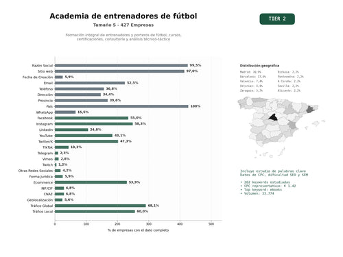 estudios de palabras clave, trafico web y datos de redes cosiales de Formación integral de entrenadores y porteros de fútbol, cursos, certificaciones, consultoría y análisis técnico‑táctico