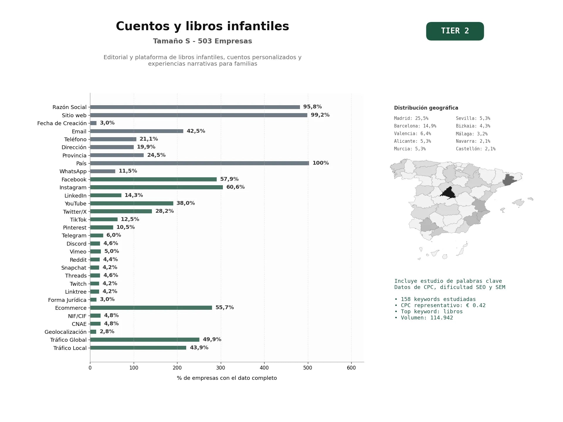 estudios de palabras clave, trafico web y datos de redes cosiales de Editorial y plataforma de libros infantiles, cuentos personalizados y experiencias narrativas para familias