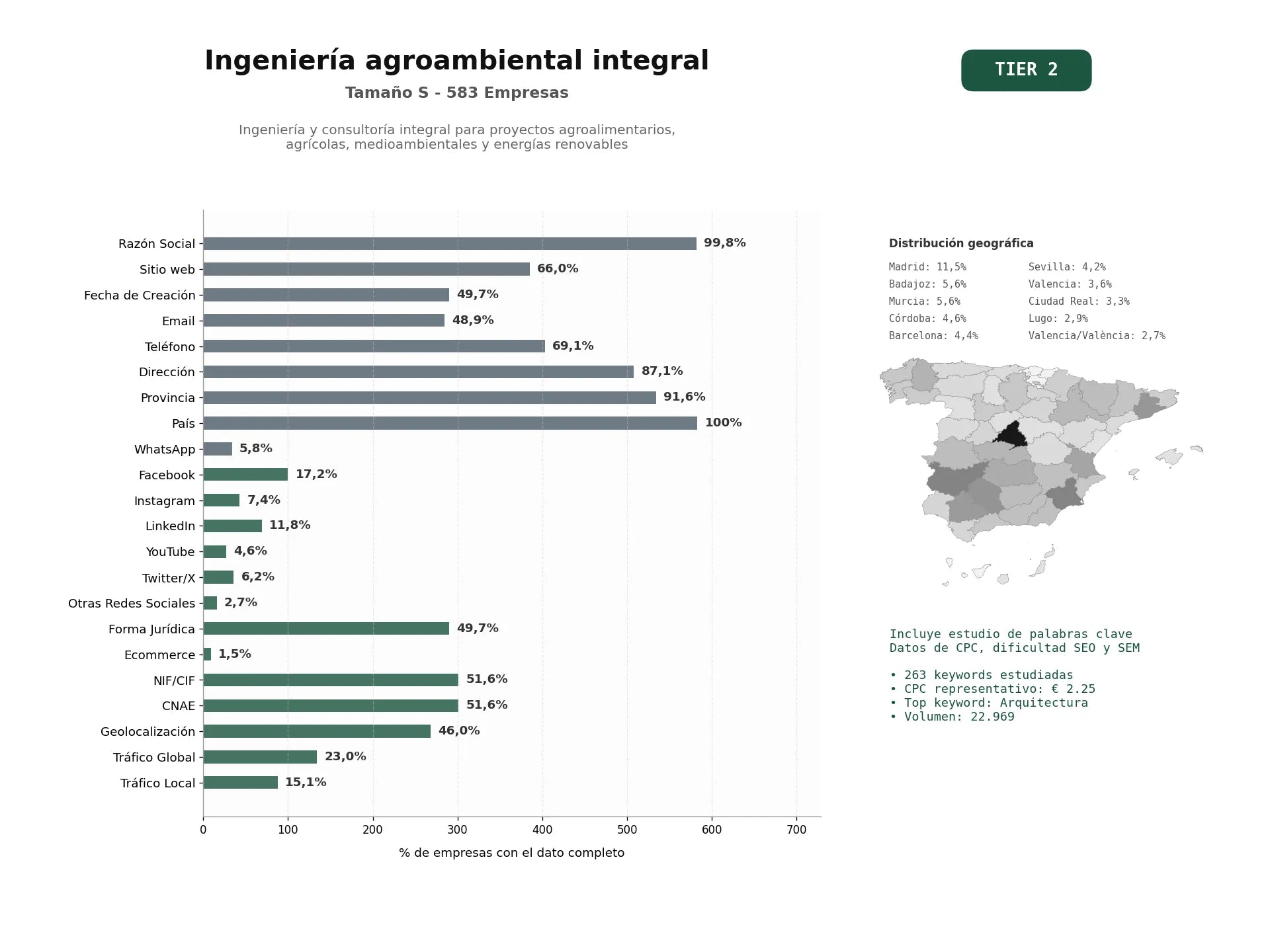 estudios de palabras clave, trafico web y datos de redes cosiales de Ingeniería y consultoría integral para proyectos agroalimentarios, agrícolas, medioambientales y energías renovables
