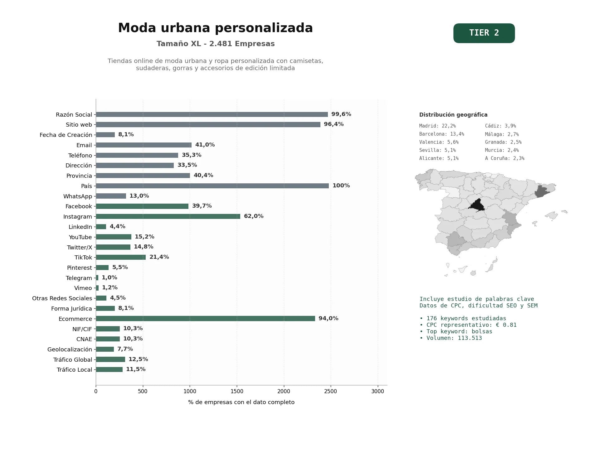 estudios de palabras clave, trafico web y datos de redes cosiales de Tiendas online de moda urbana y ropa personalizada con camisetas, sudaderas, gorras y accesorios de edición limitada