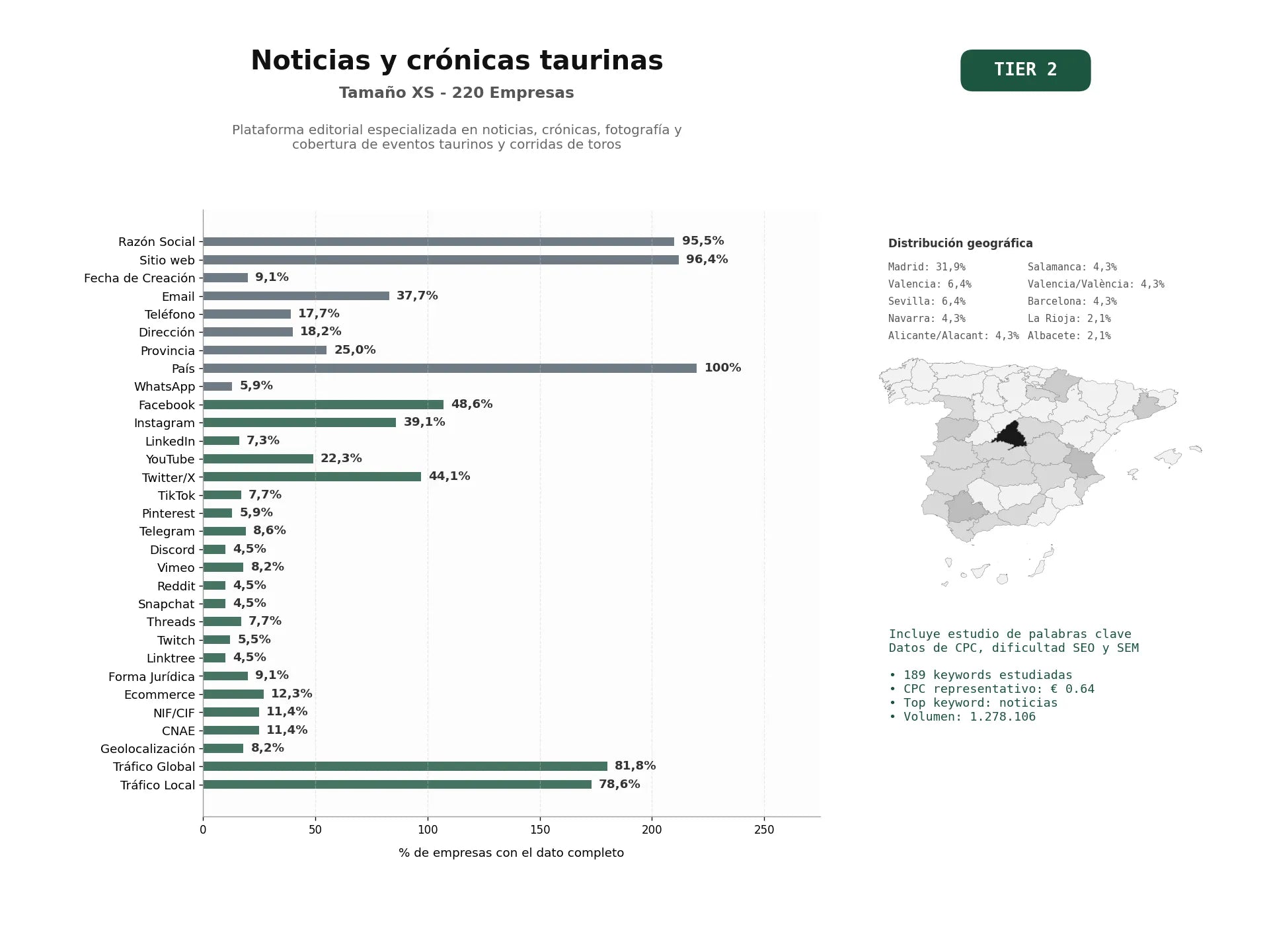 estudios de palabras clave, trafico web y datos de redes cosiales de Plataforma editorial especializada en noticias, crónicas, fotografía y cobertura de eventos taurinos y corridas de toros