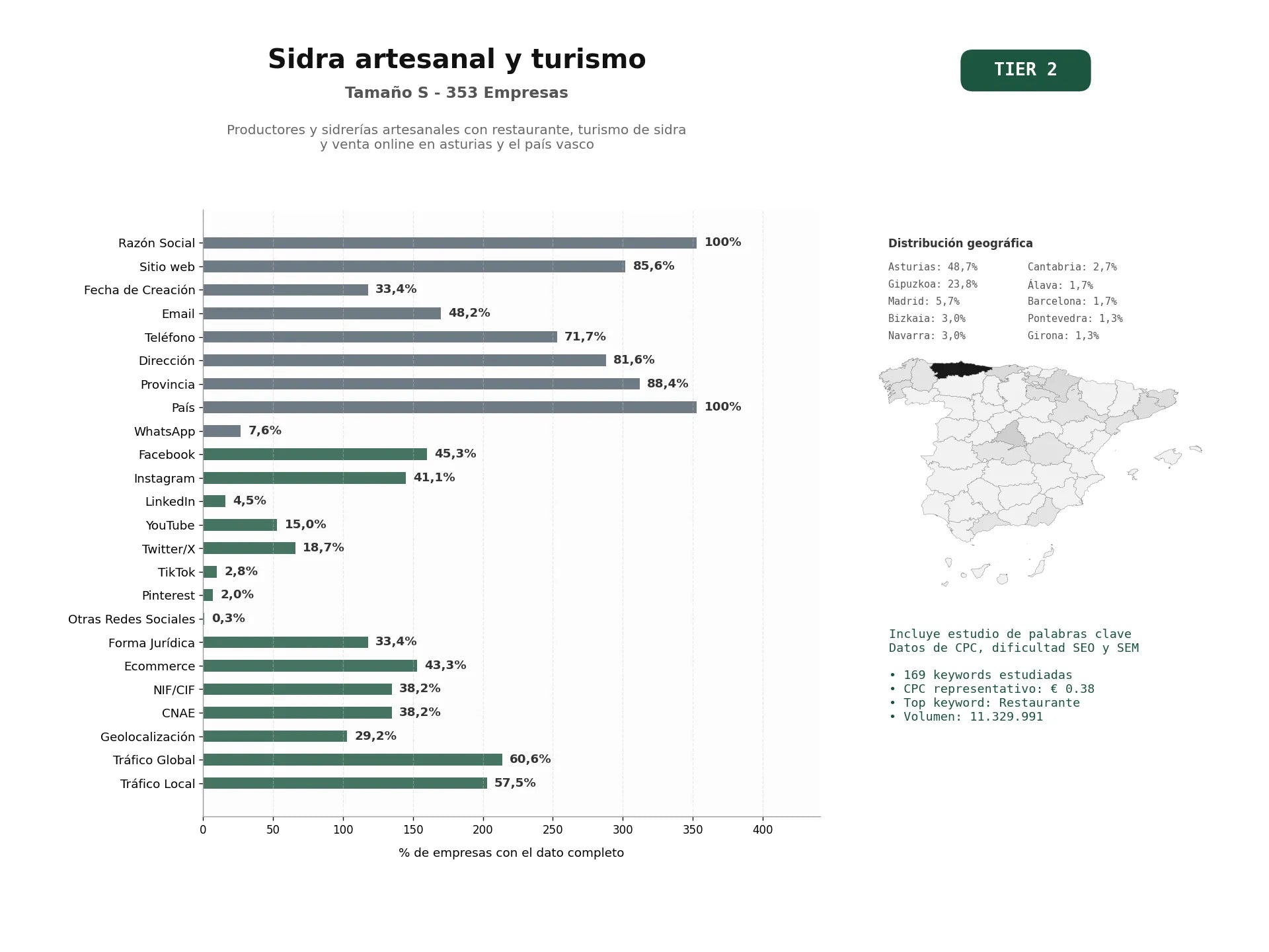 estudios de palabras clave, trafico web y datos de redes cosiales de Productores y sidrerías artesanales con restaurante, turismo de sidra y venta online en Asturias y el País Vasco