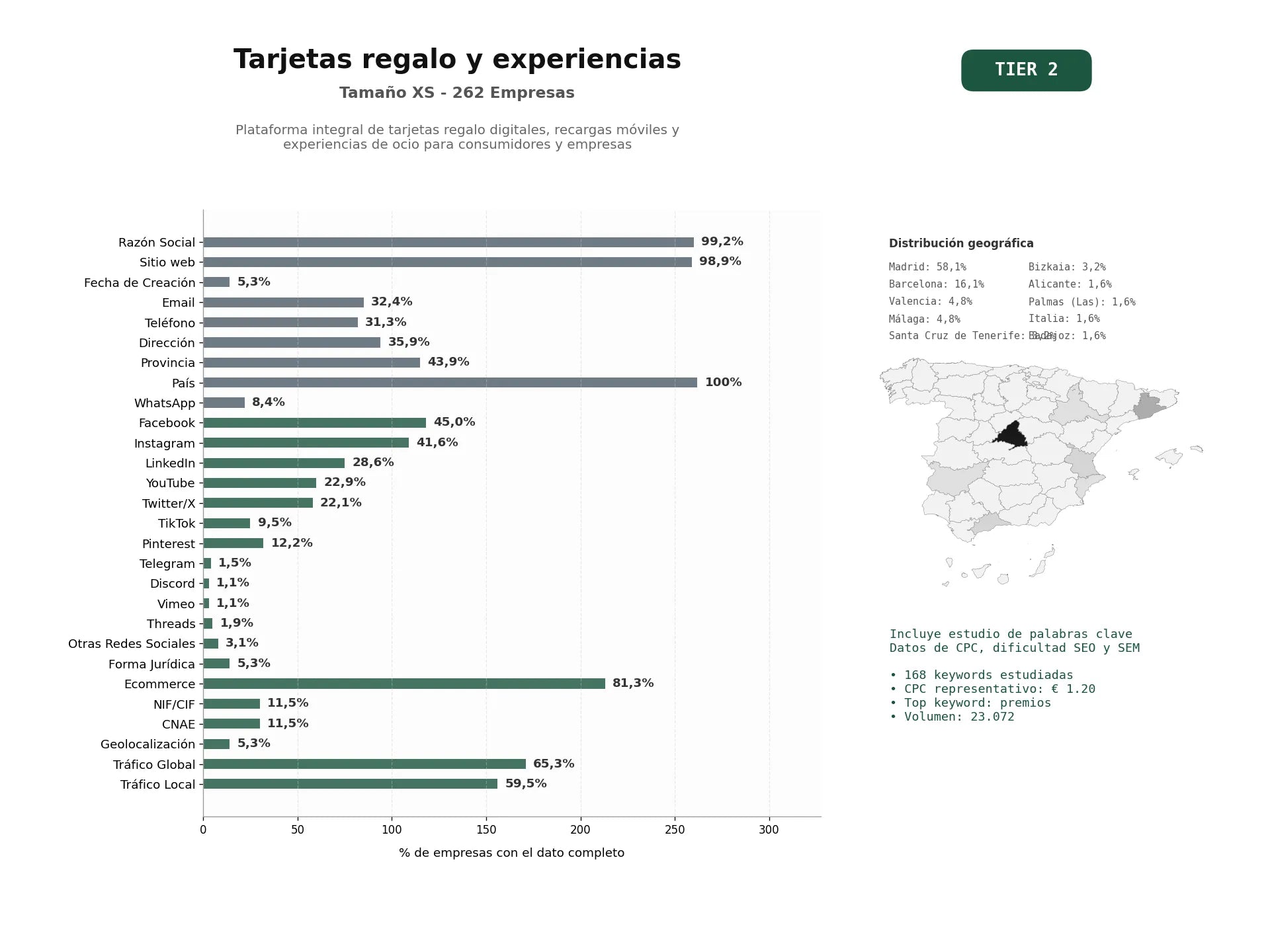 estudios de palabras clave, trafico web y datos de redes cosiales de Plataforma integral de tarjetas regalo digitales, recargas móviles y experiencias de ocio para consumidores y empresas